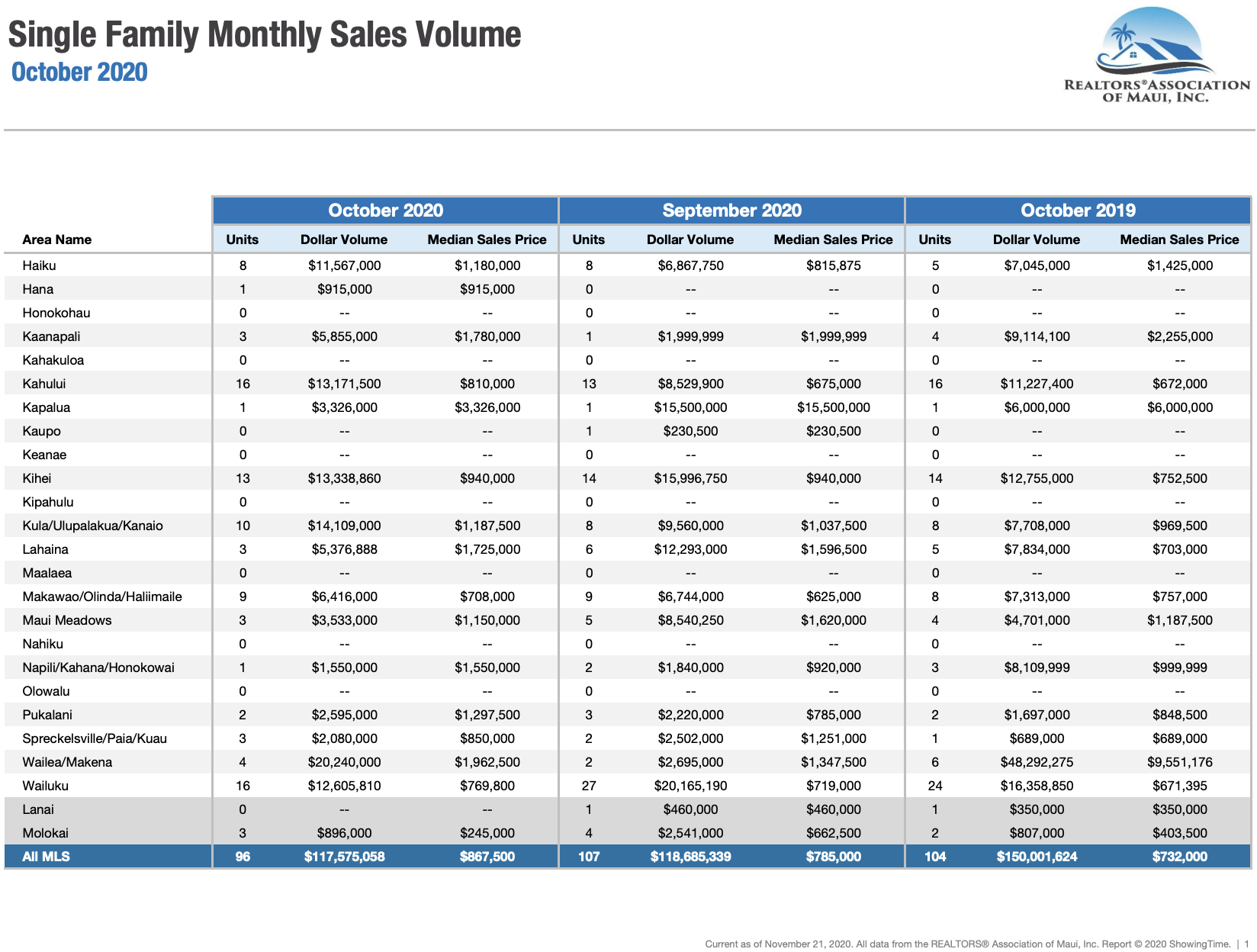Maui Single Family home sales October 2020.