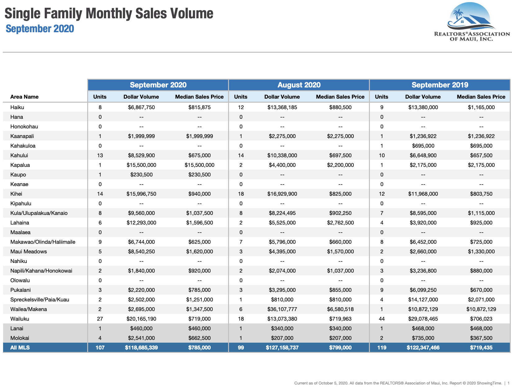 Maui Single Family home sales September 2020.
