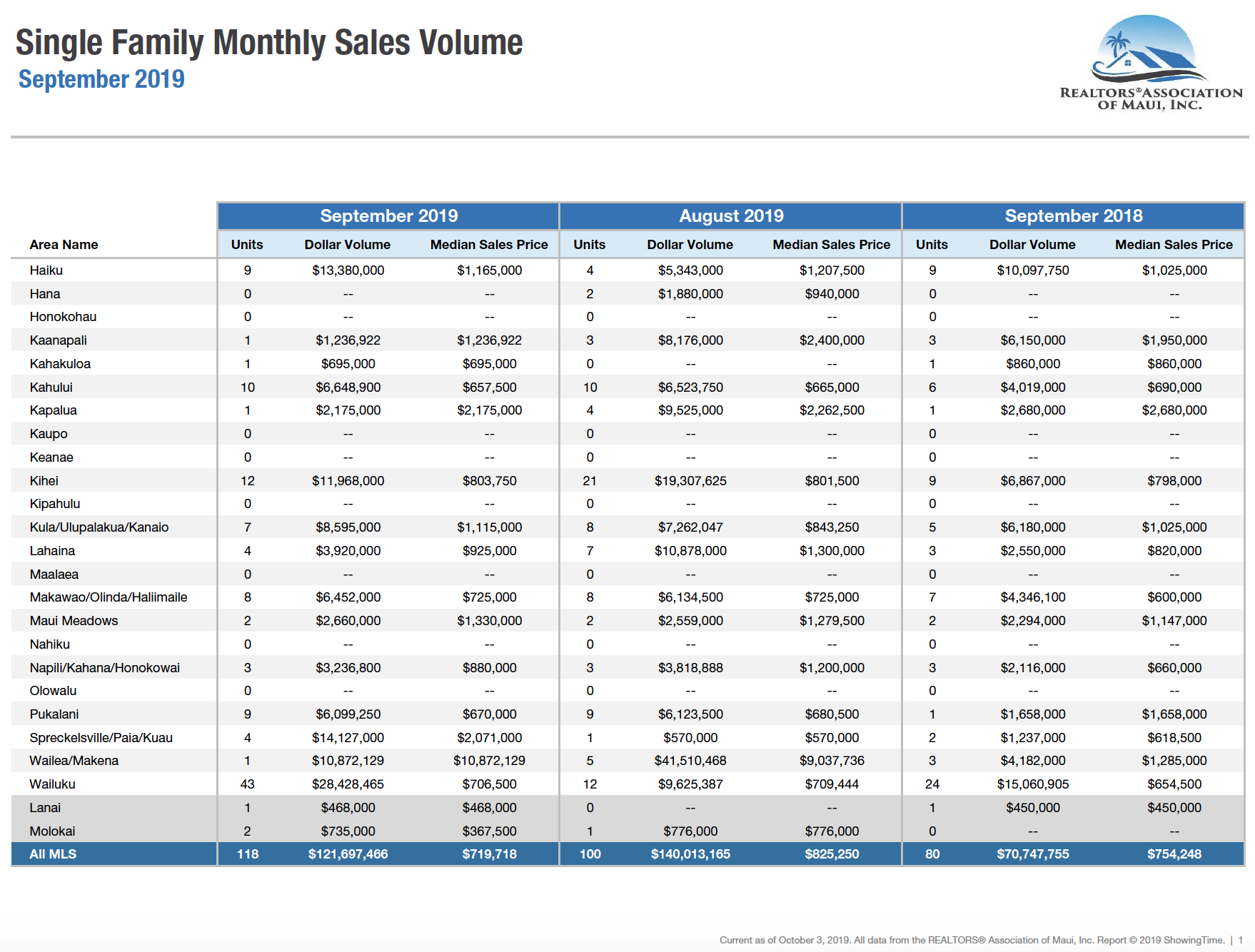 Maui Single Family home sales September 2019.