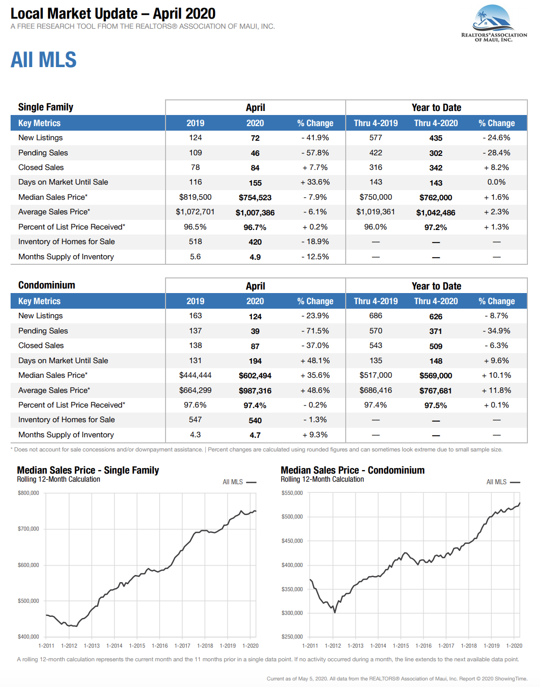 Maui Hawaii home and condominium sales stats for April 2020.