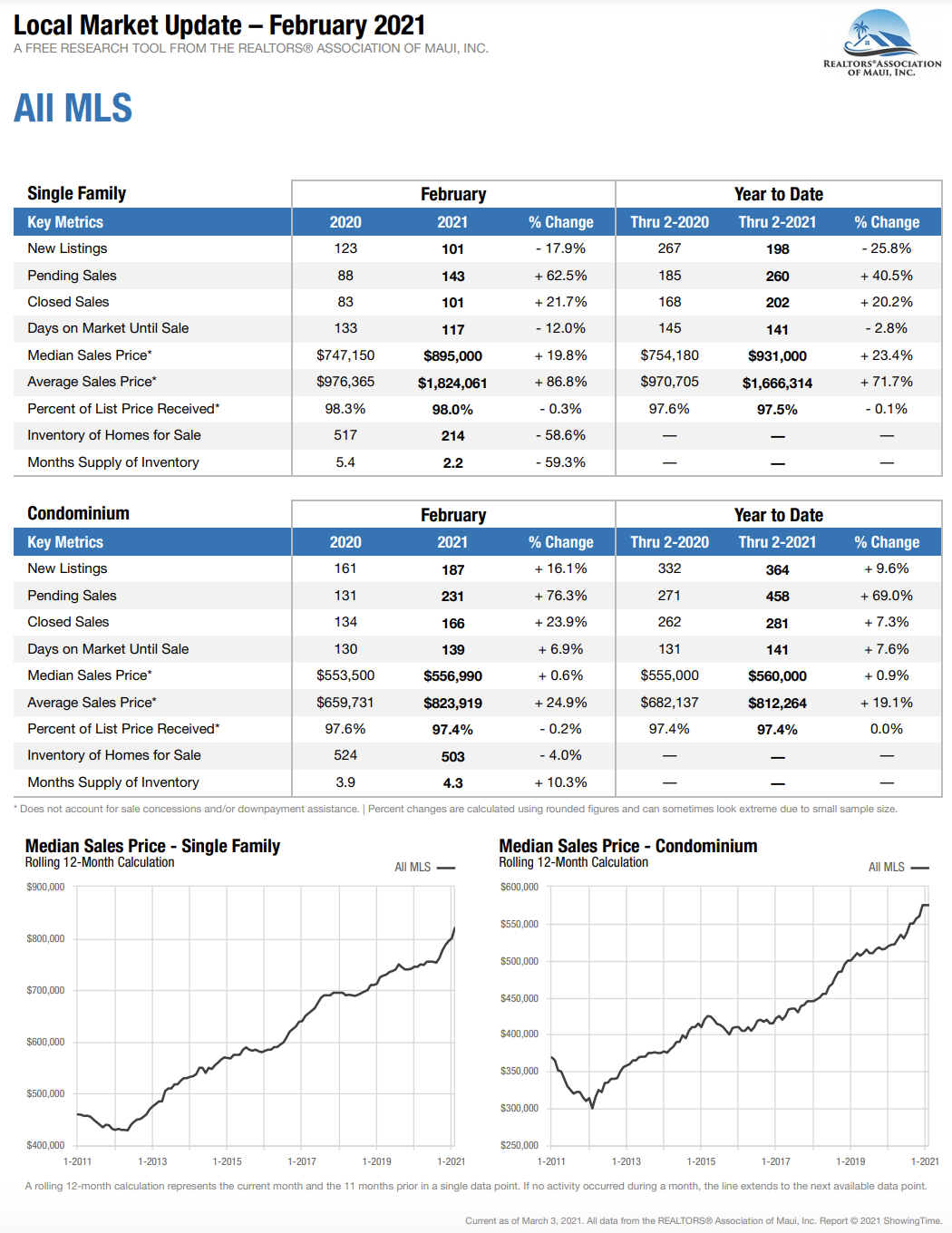 Maui Hawaii home and condominium sales stats for February 2021.