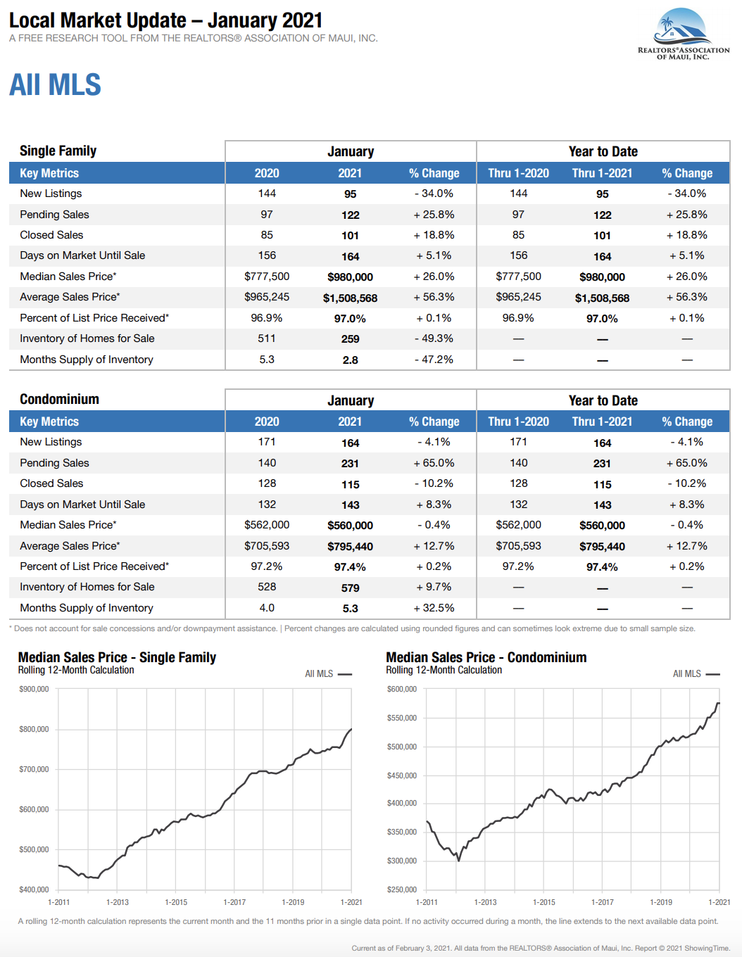 Maui Hawaii home and condominium sales stats for January 2021.