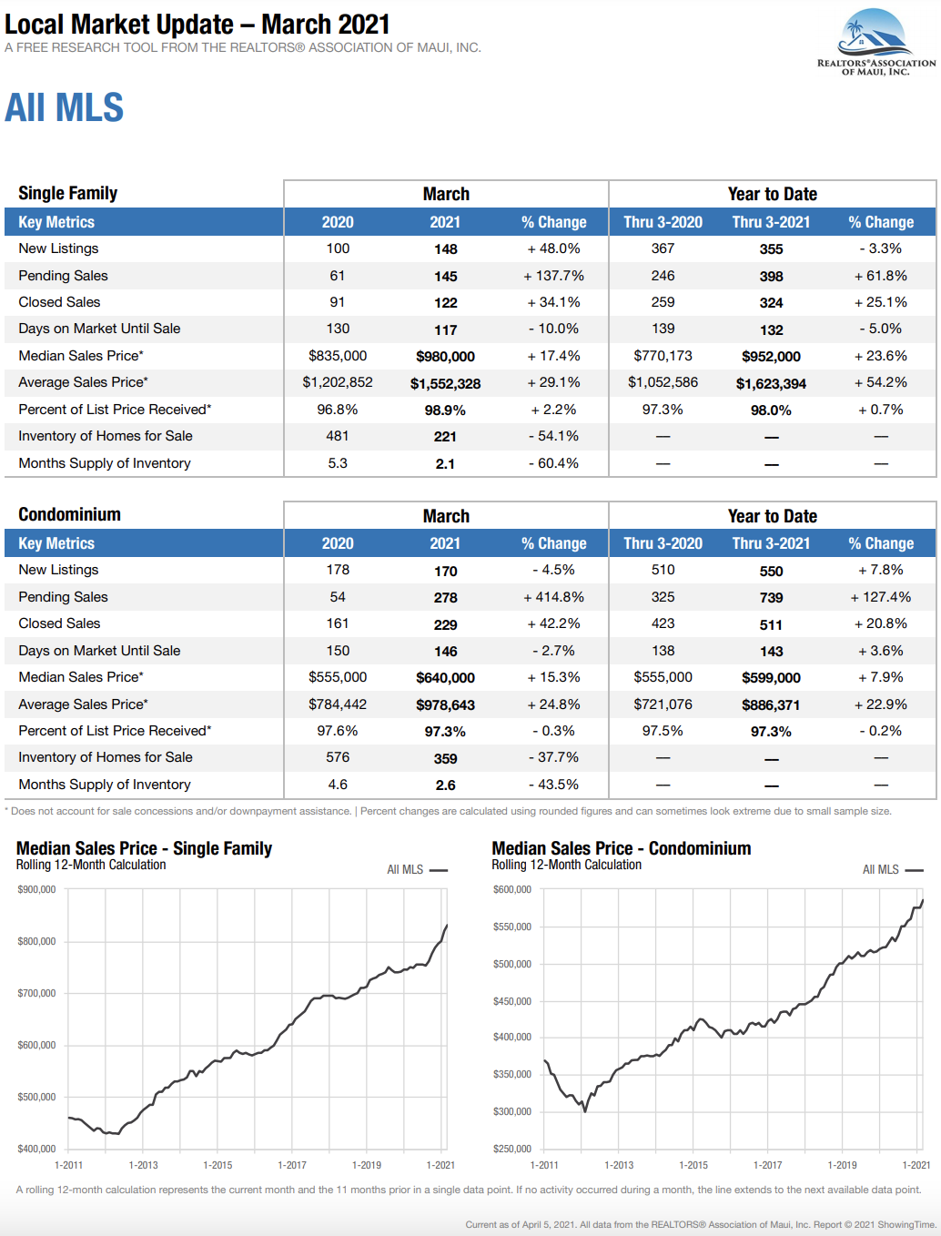 Maui Hawaii home and condominium sales stats for March 2021.