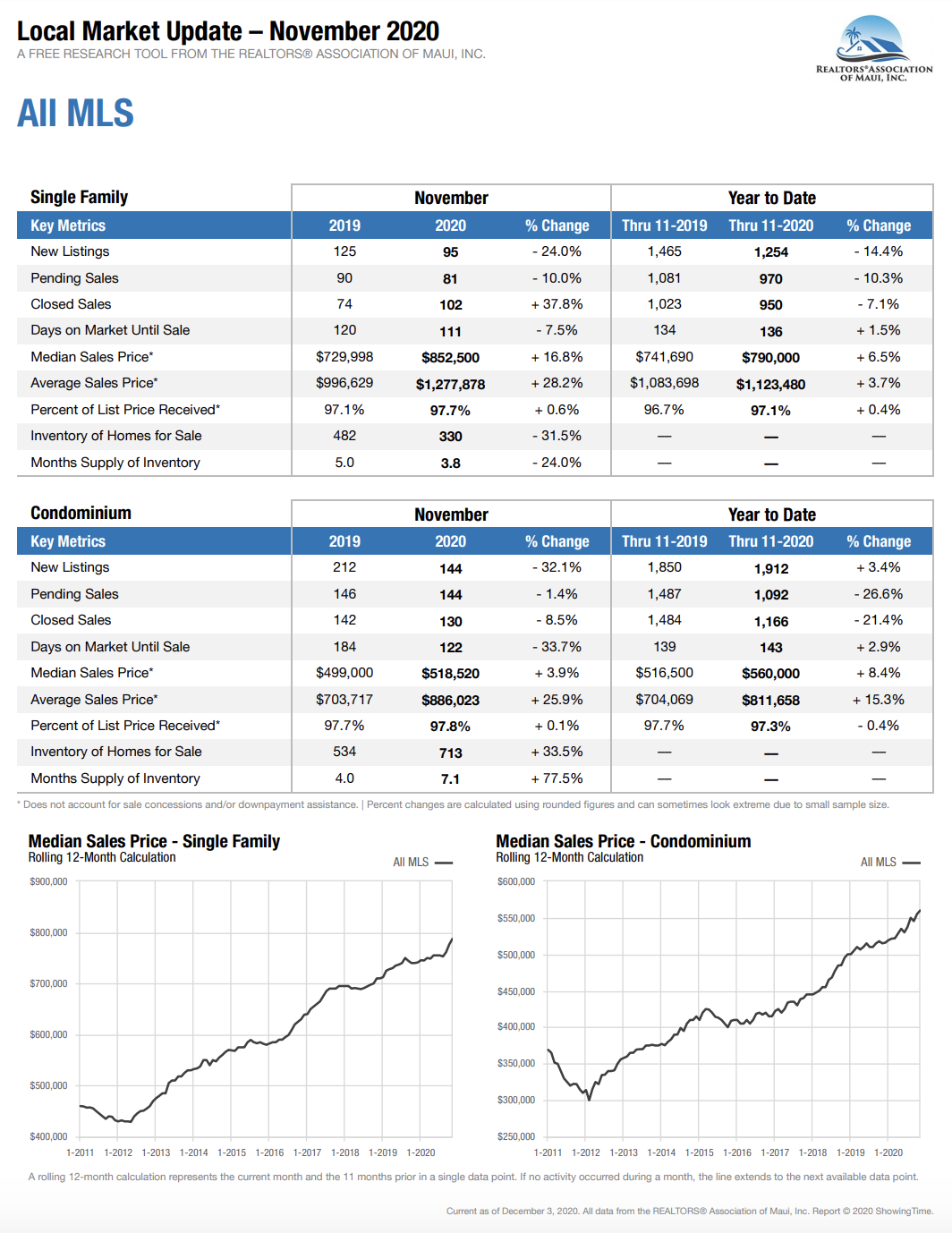 Maui Hawaii home and condominium sales stats for November 2020.