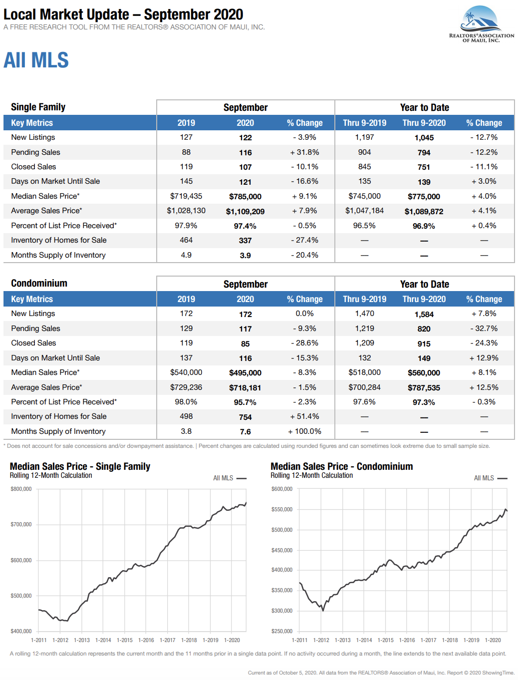 Maui Hawaii home and condominium sales stats for September 2020.