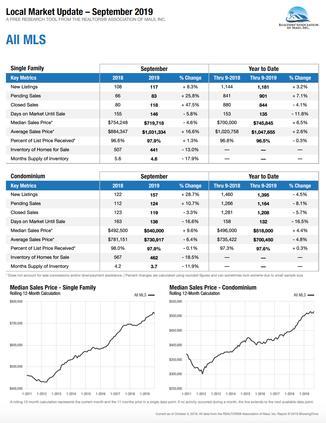 Maui Hawaii homes and condominium sales stats for September 2019.