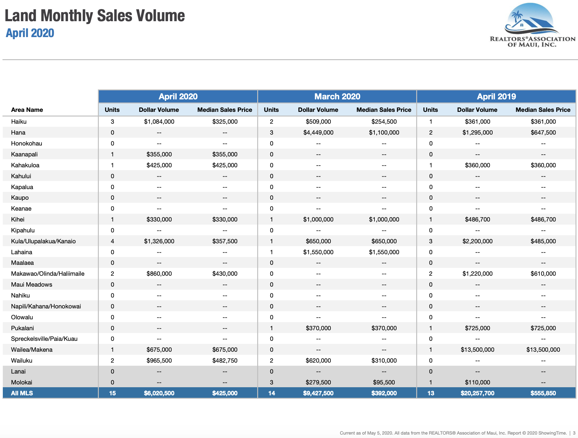Maui sales activity for land April 2020. Maui land Realtor Jesse Coffey.