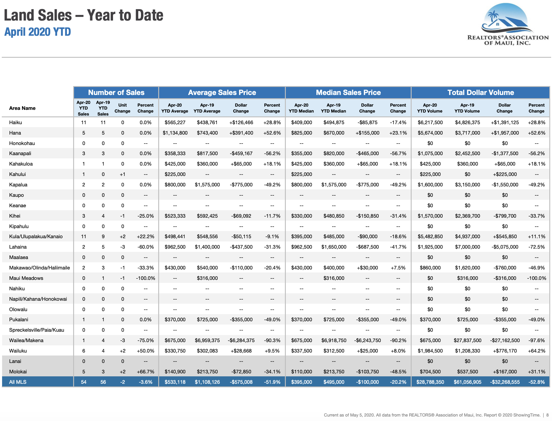 Maui sales activity for land sold through April 2020. Maui land Realtor Jesse Coffey.