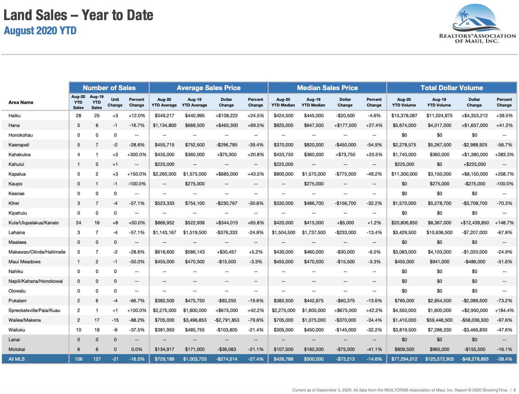 Maui sales activity for land sold through August 2020. Maui land Realtor Jesse Coffey.