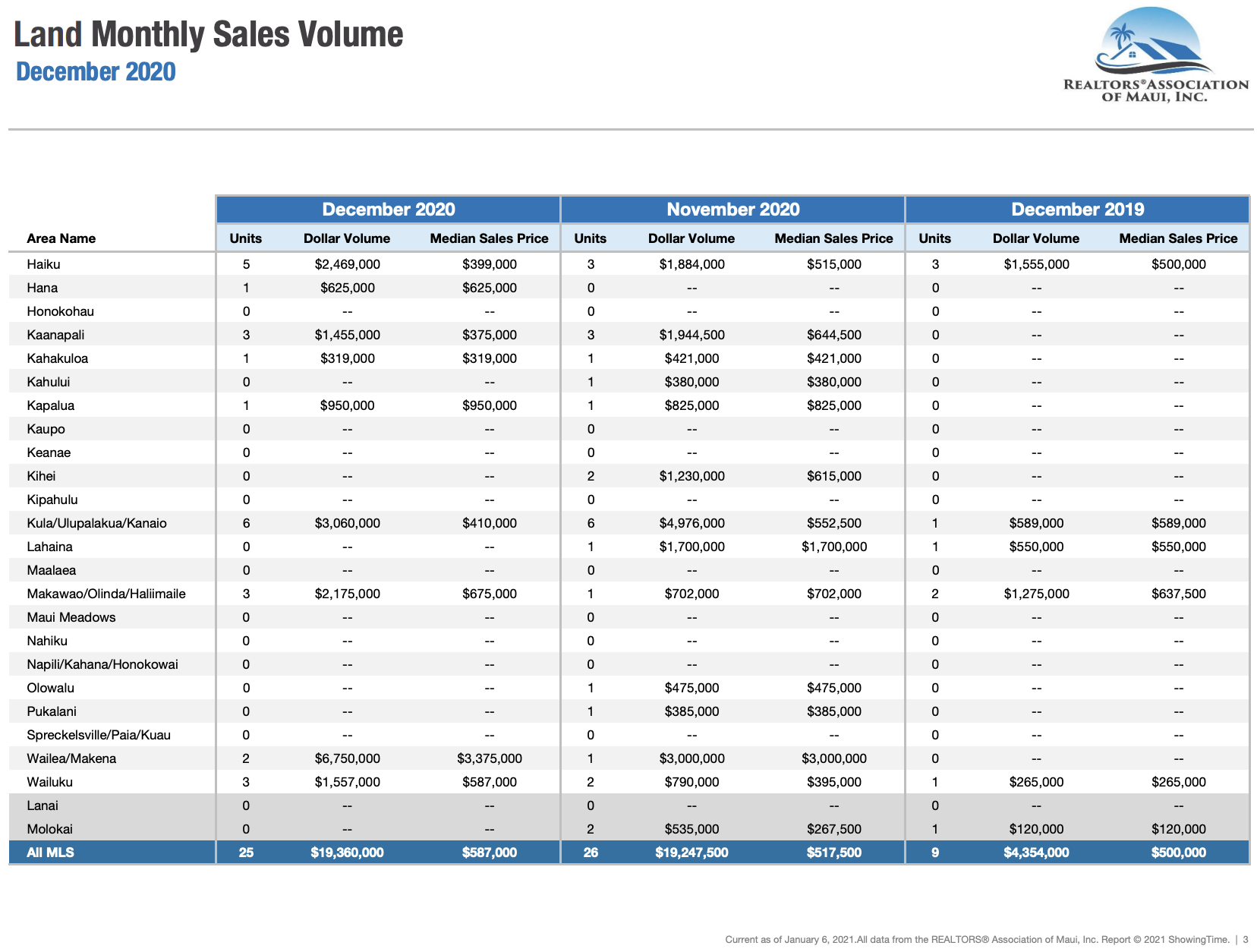 Maui sales activity for land December 2020. Maui land Realtor Jesse Coffey.