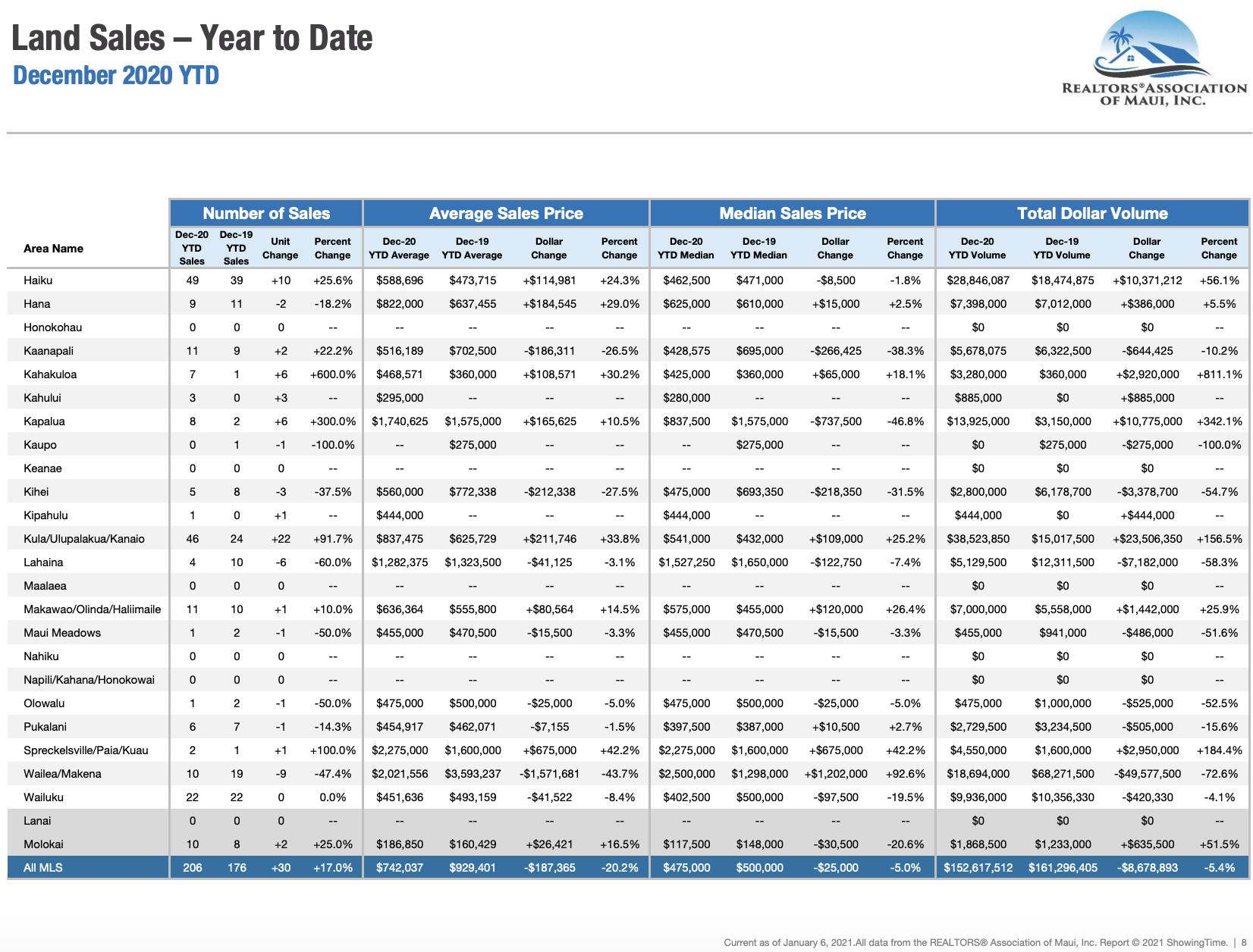 Maui sales activity for land sold through December 2020. Maui land Realtor Jesse Coffey.