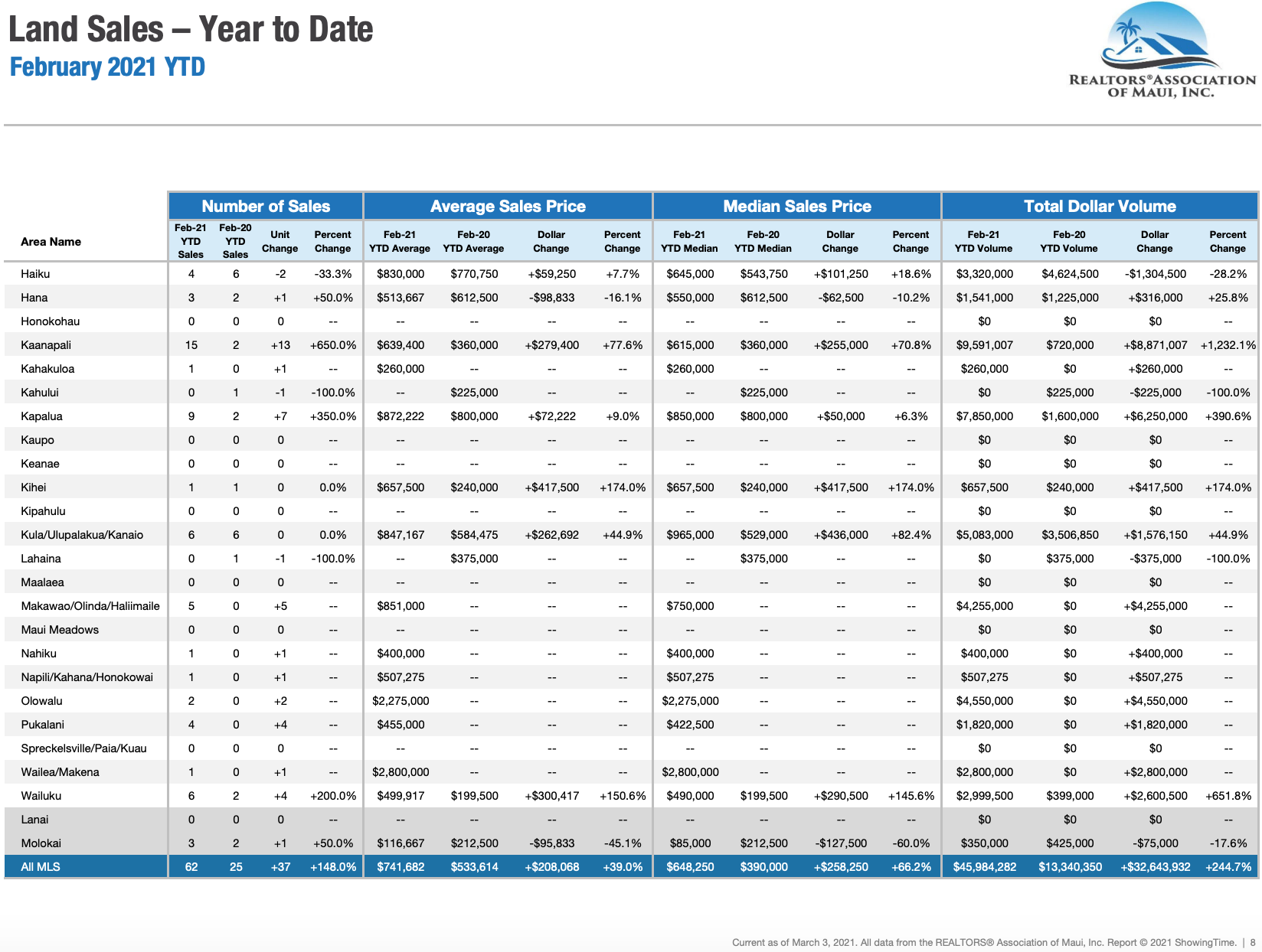 Maui sales activity for land sold through February 2021. Maui land Realtor Jesse Coffey.