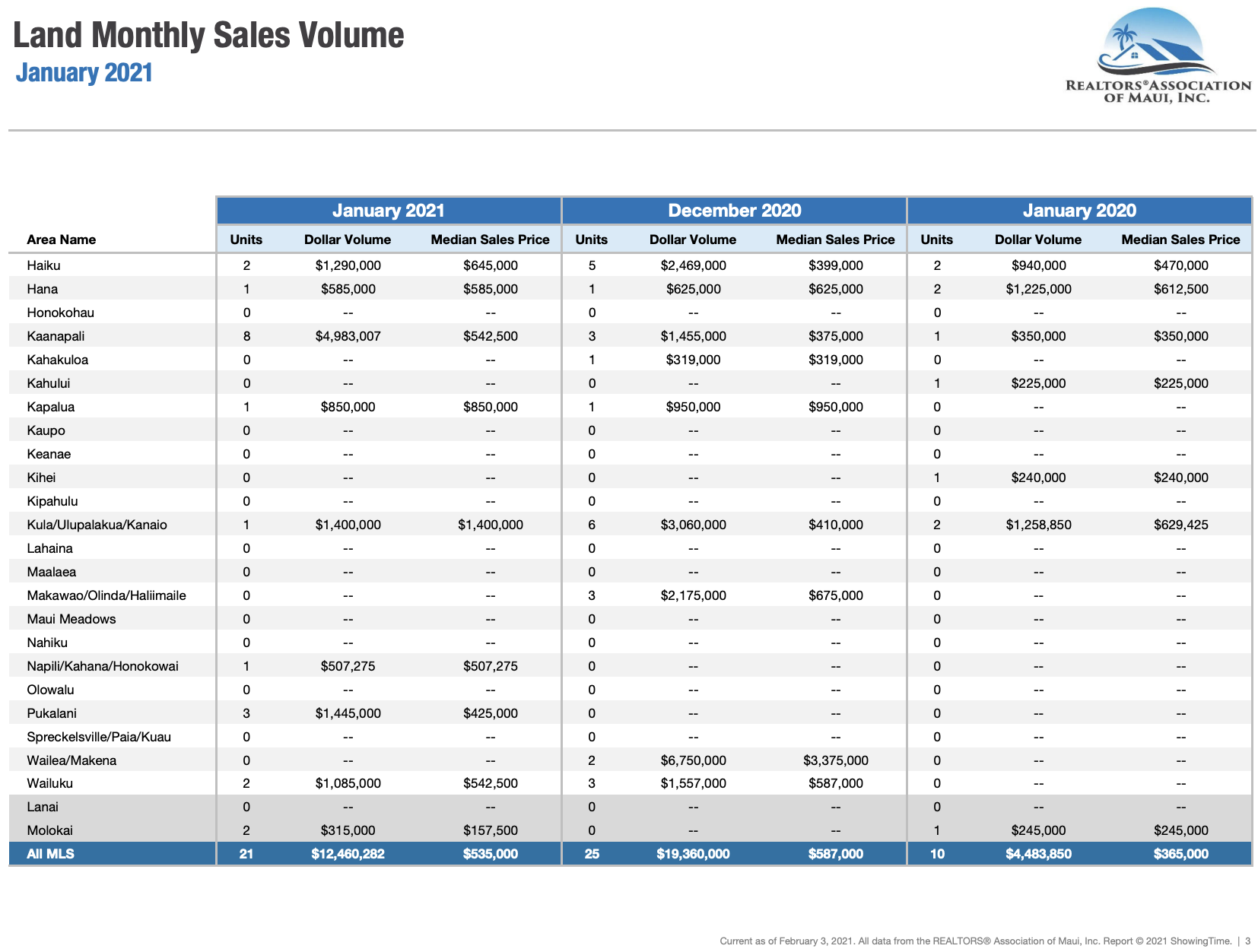Maui sales activity for land January 2021. Maui land Realtor Jesse Coffey.