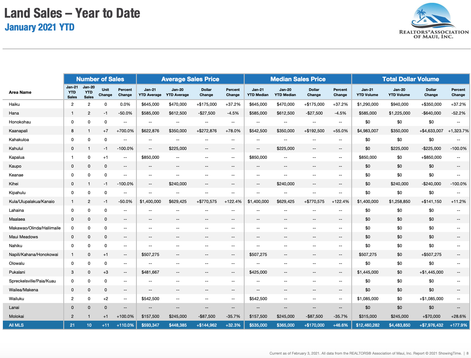 Maui sales activity for land sold through January 2021. Maui land Realtor Jesse Coffey.