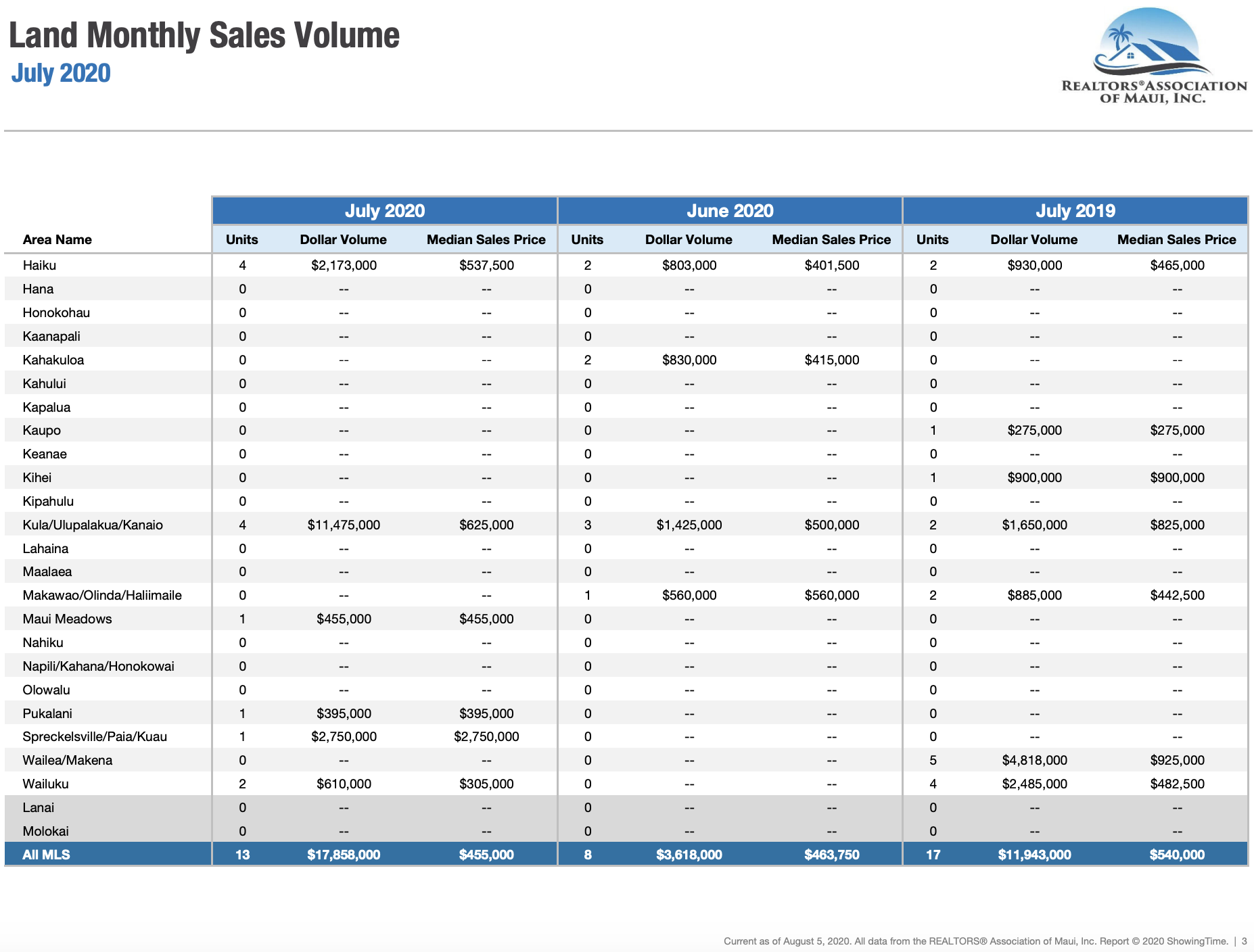 Maui sales activity for land July 2019. Maui land Realtor Jesse Coffey.