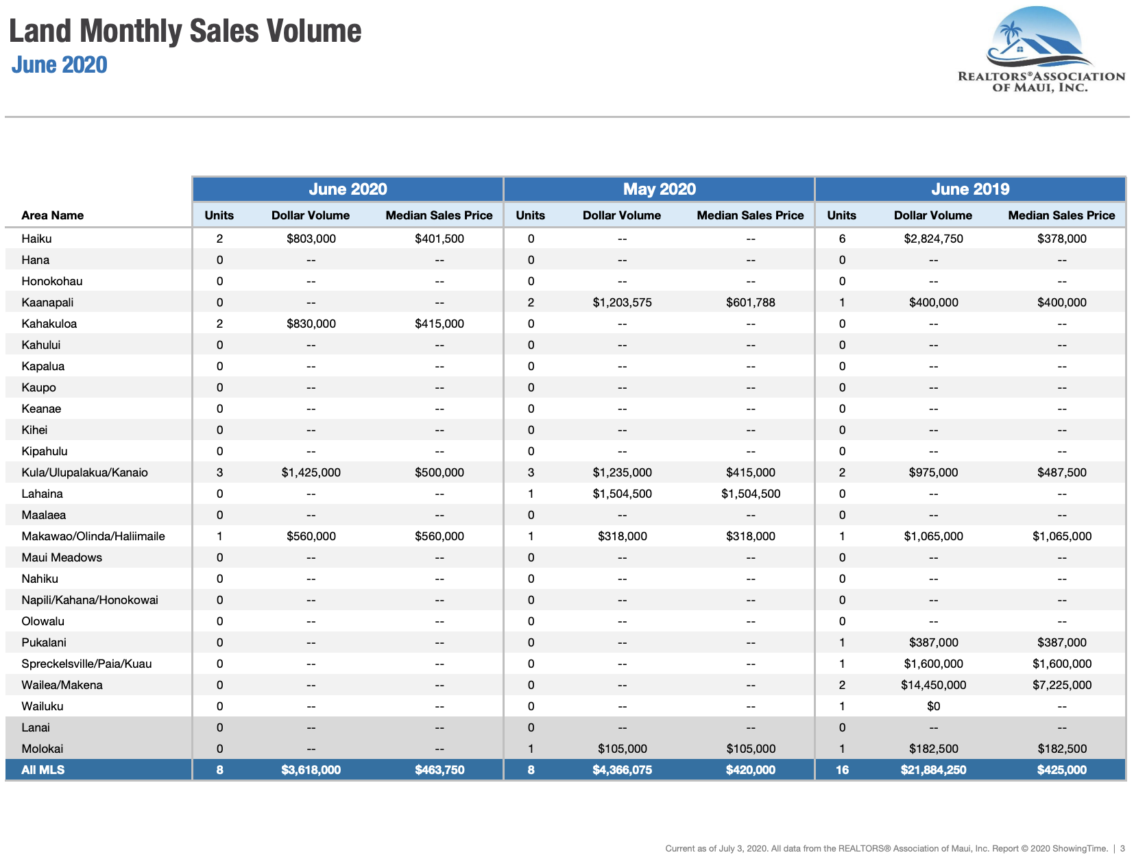Maui sales activity for land June 2019. Maui land Realtor Jesse Coffey.