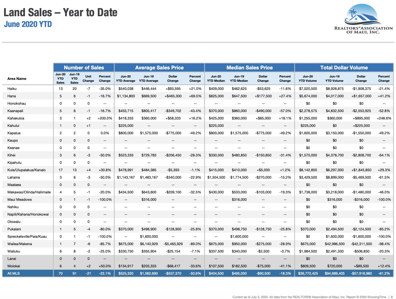 Maui sales activity for land year to date through June 2019. Maui land Realtor Jesse Coffey.