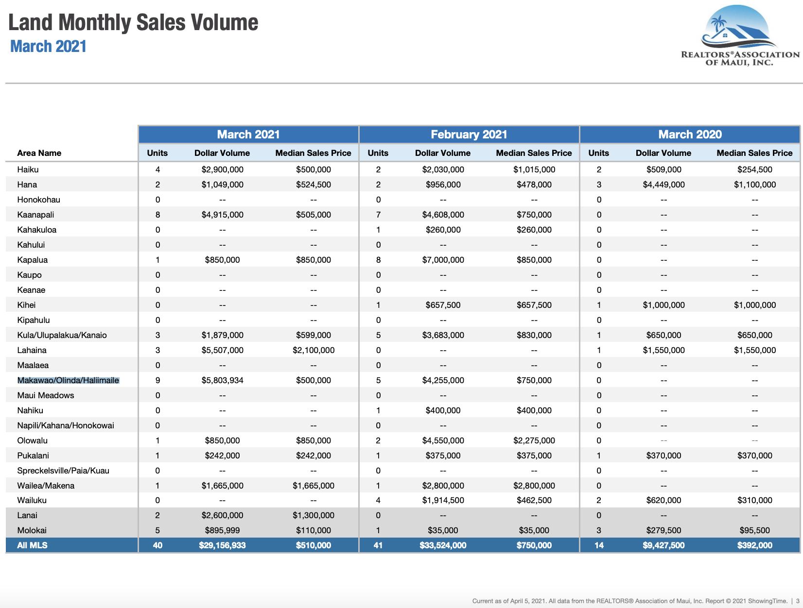 Maui sales activity for land March 2021. Maui land Realtor Jesse Coffey.