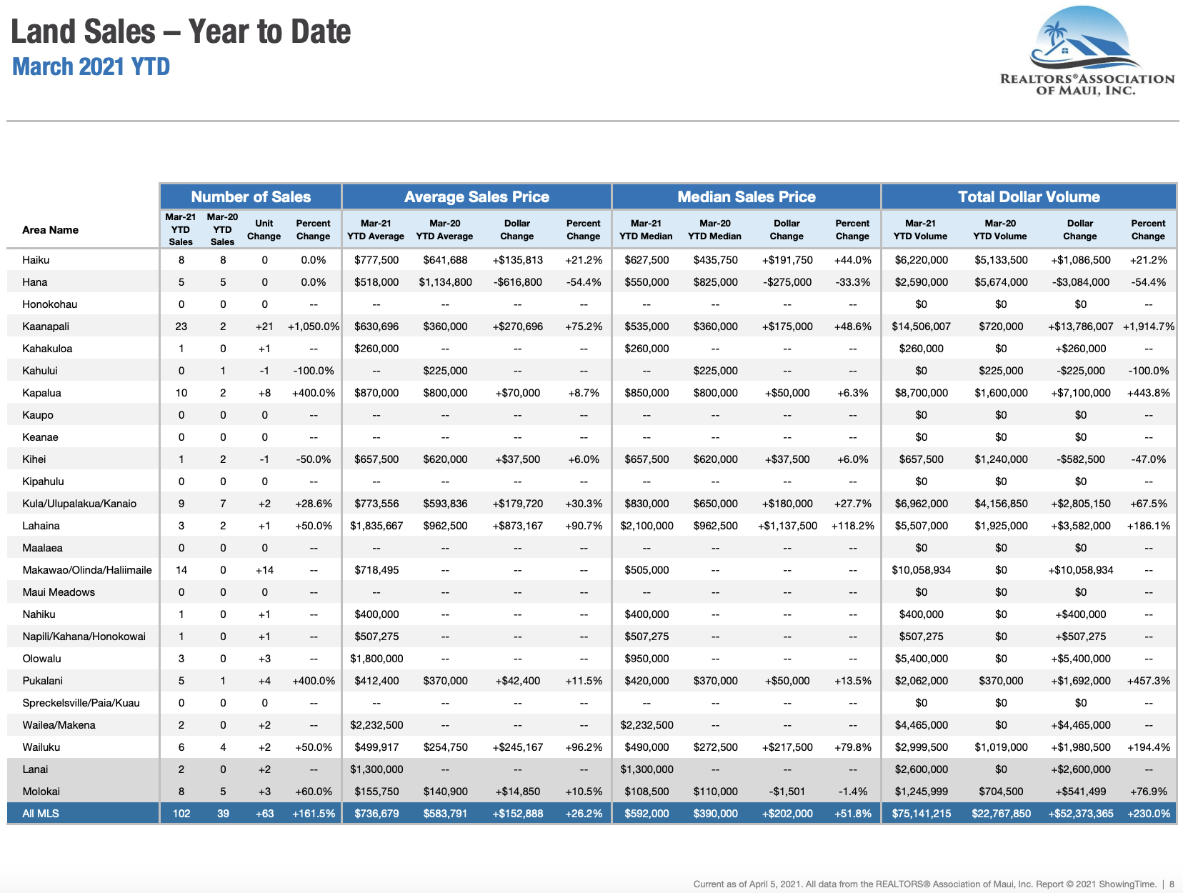 Maui sales activity for land sold through March 2021. Maui land Realtor Jesse Coffey.