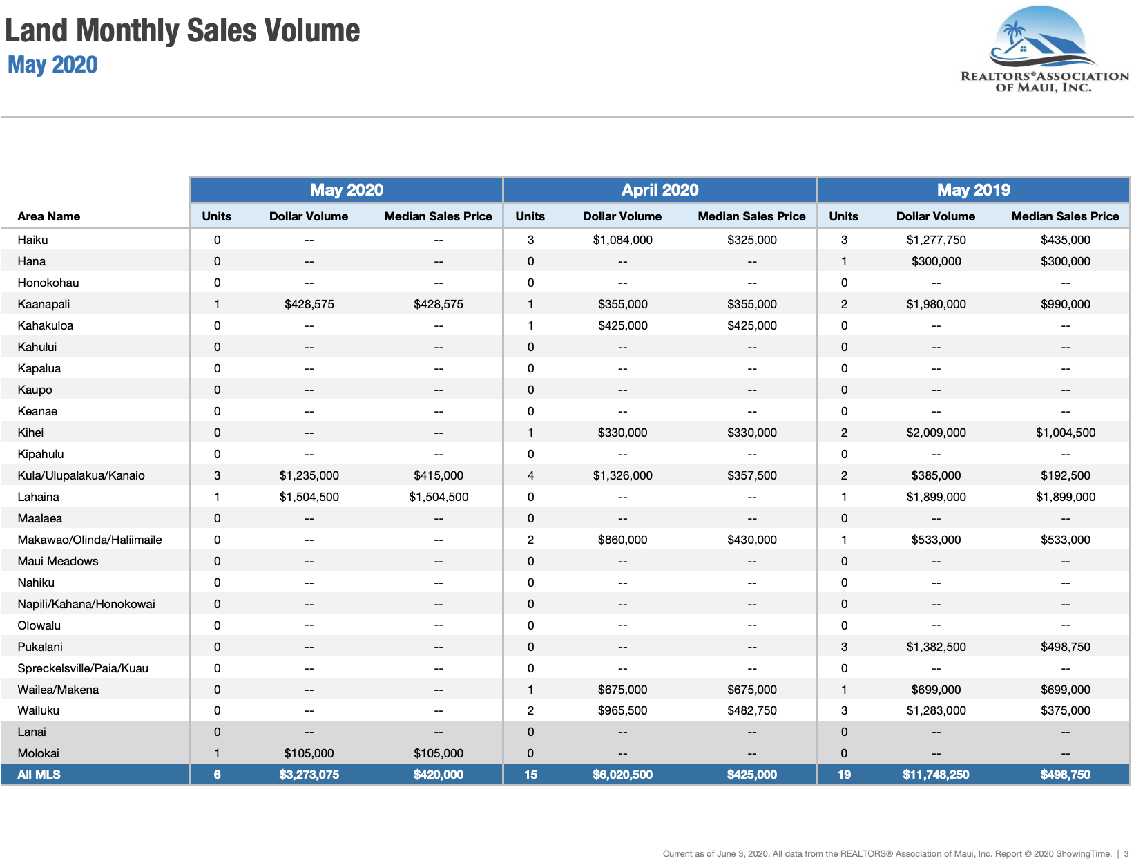 Maui sales activity for land May 2020. Maui land Realtor Jesse Coffey.
