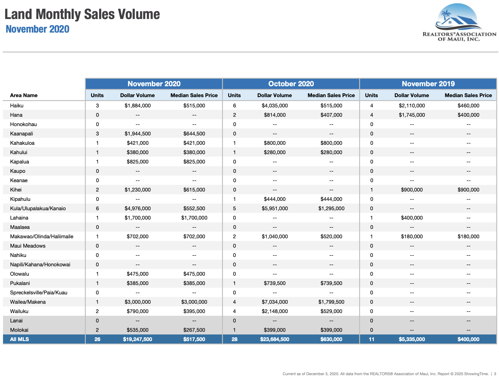 Maui sales activity for land November 2020. Maui land Realtor Jesse Coffey.