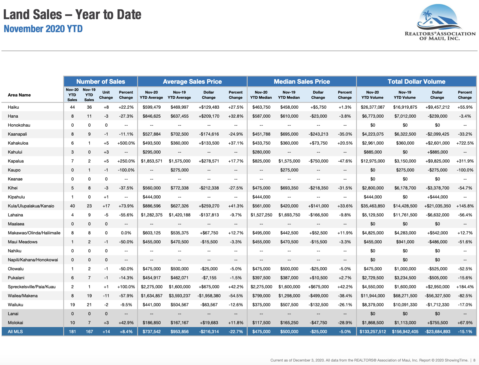 Maui sales activity for land sold through November 2020. Maui land Realtor Jesse Coffey.