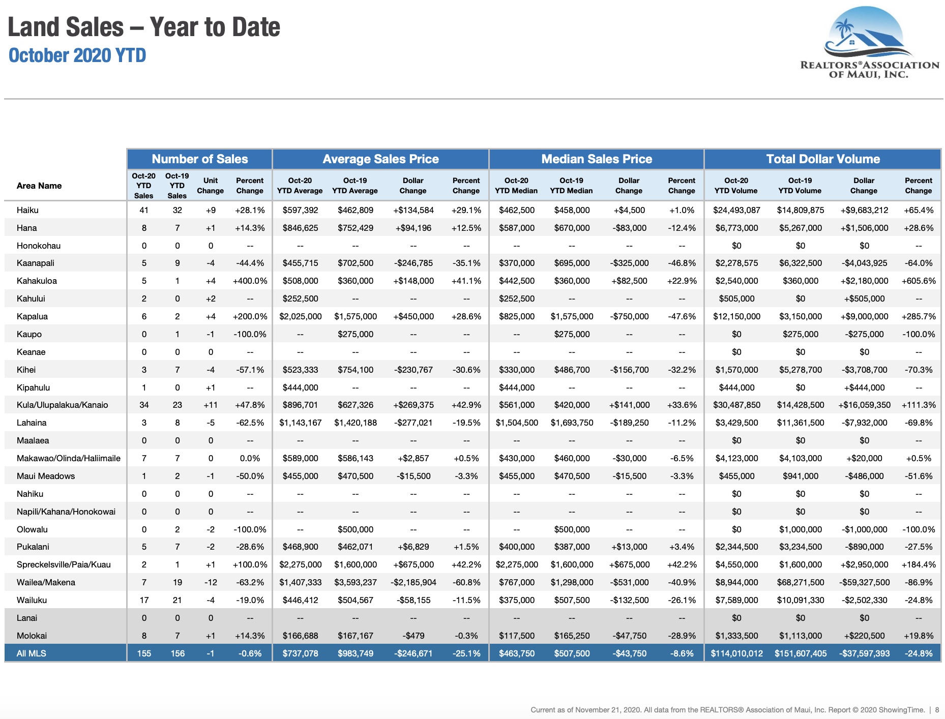 Maui sales activity for land sold through October 2020. Maui land Realtor Jesse Coffey.