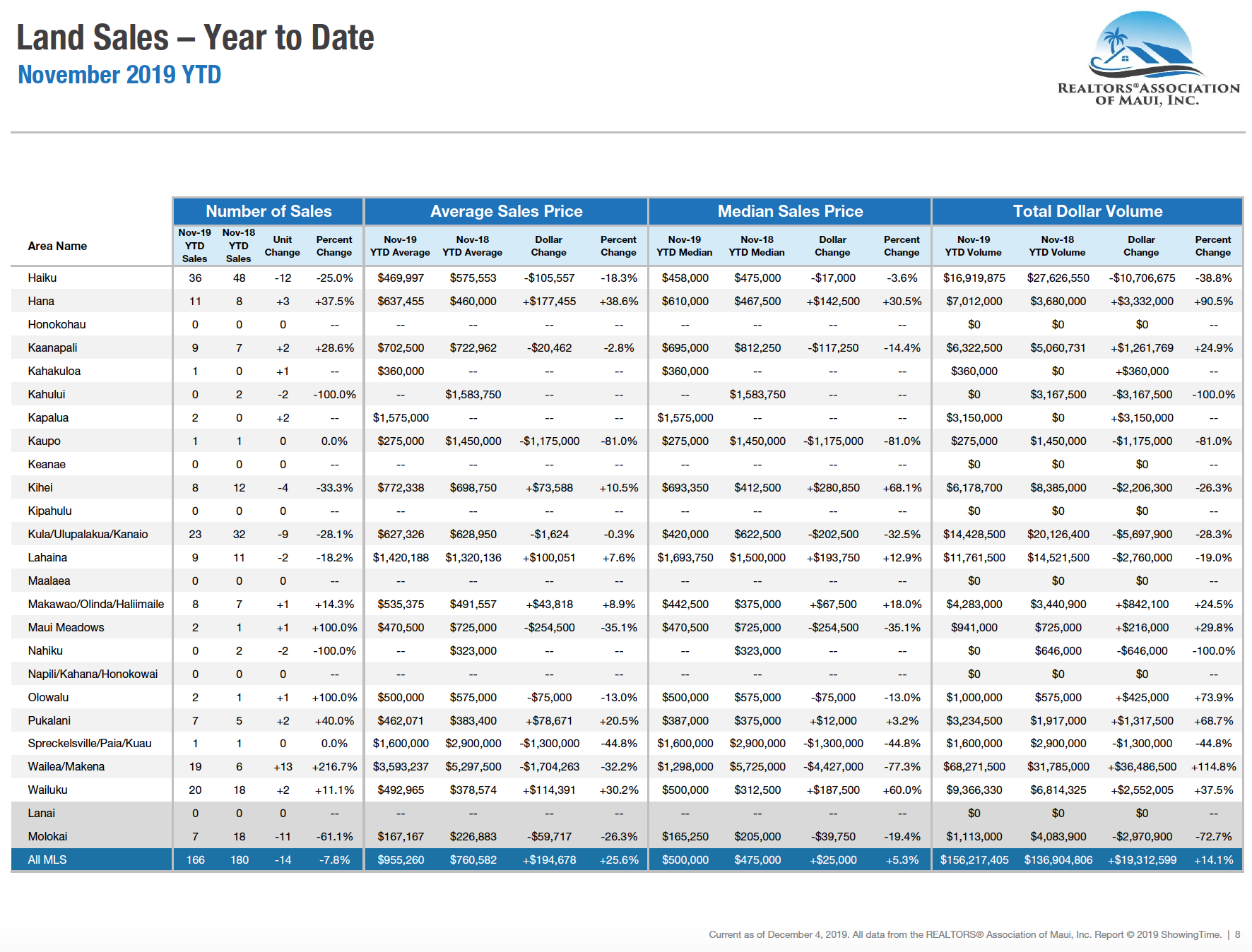 Maui sales activity for land year to date through November 2019. Maui land Realtor Jesse Coffey.