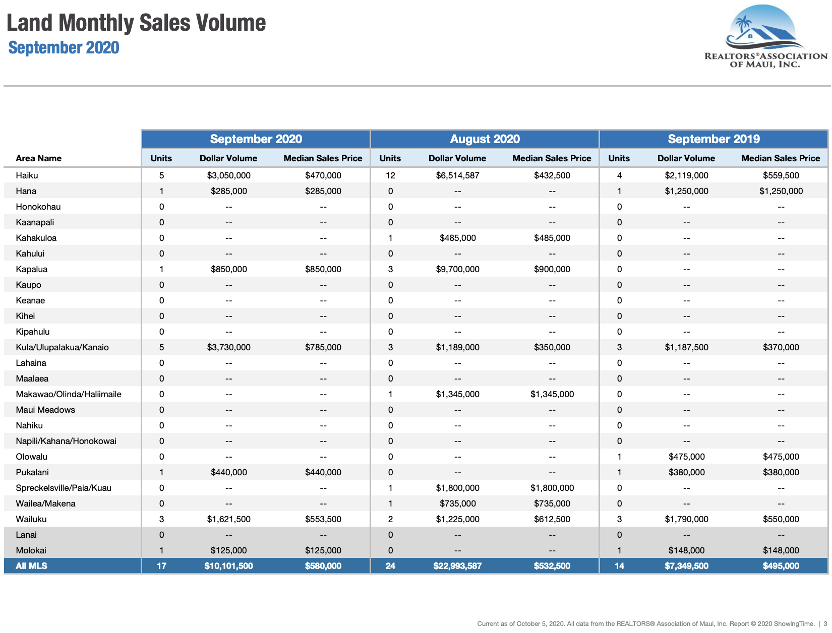 Maui sales activity for land September 2020. Maui land Realtor Jesse Coffey.
