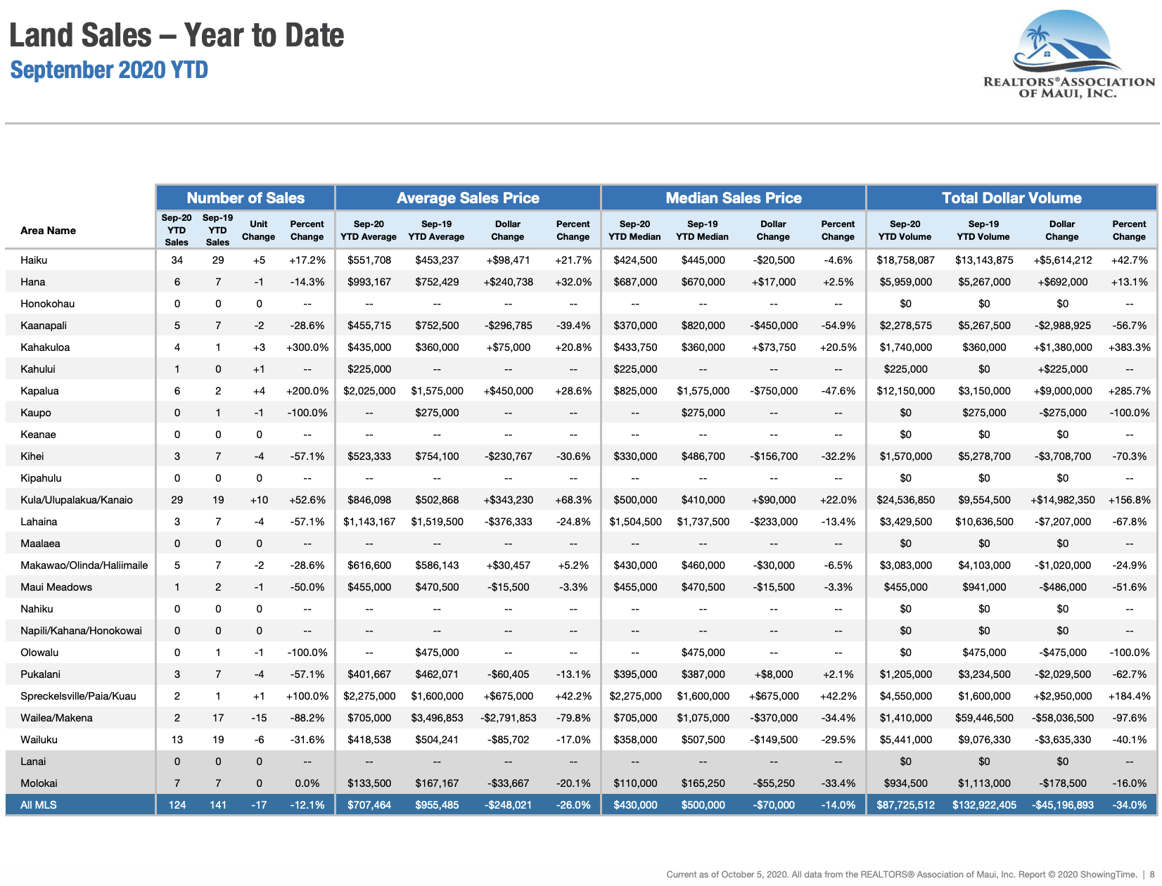 Maui sales activity for land sold through September 2020. Maui land Realtor Jesse Coffey.