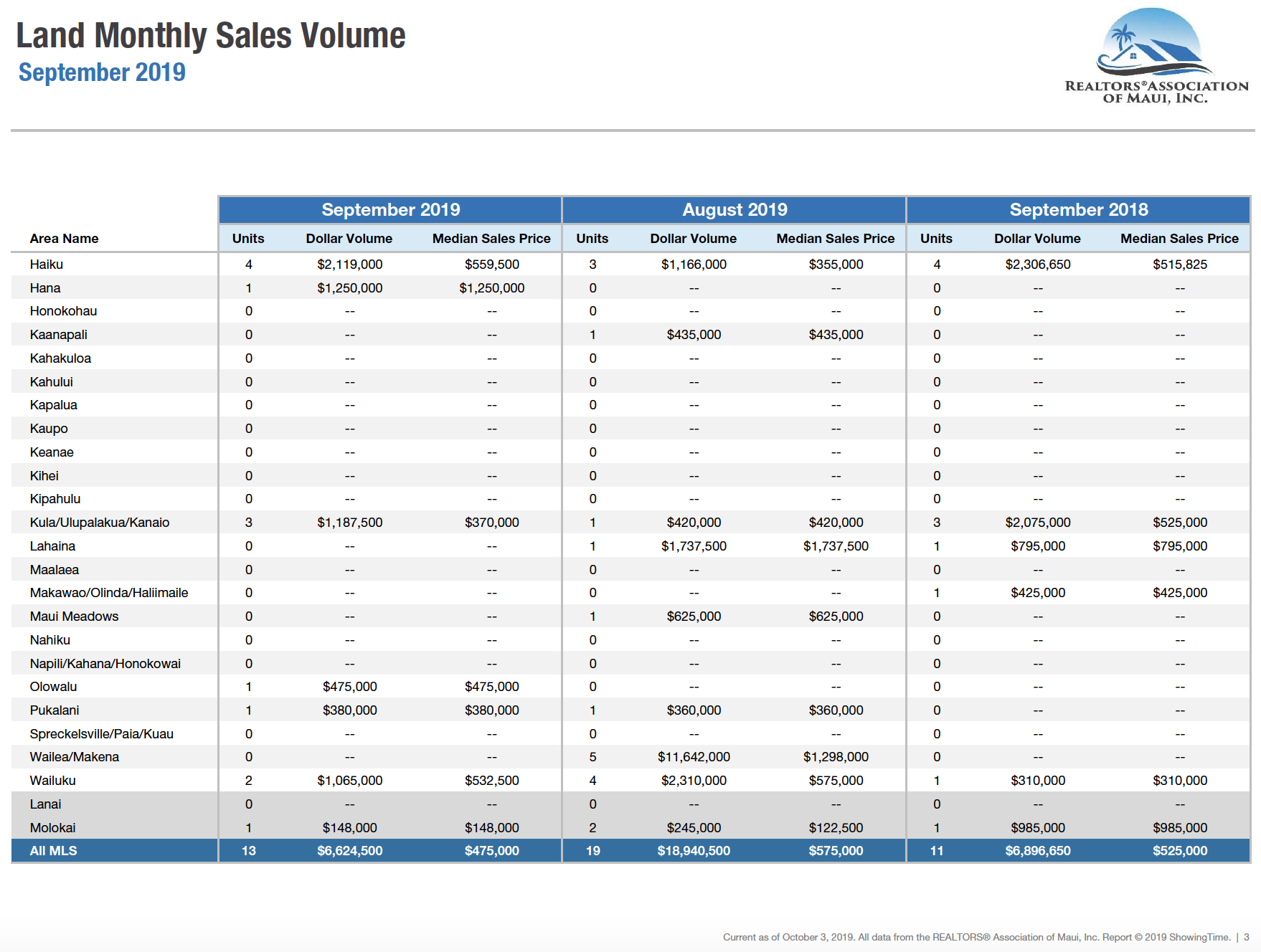 Maui sales activity for land September 2019. Maui land Realtor Jesse Coffey.