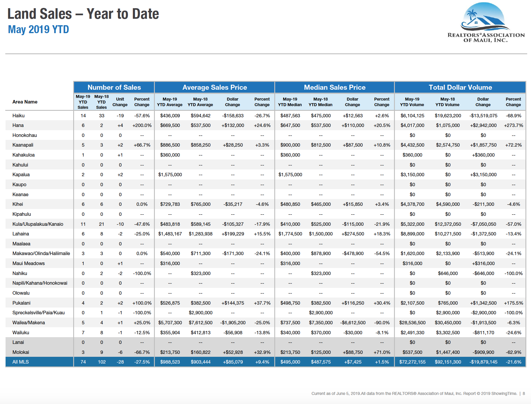 Report with year to date sold land on Maui through May 2019.