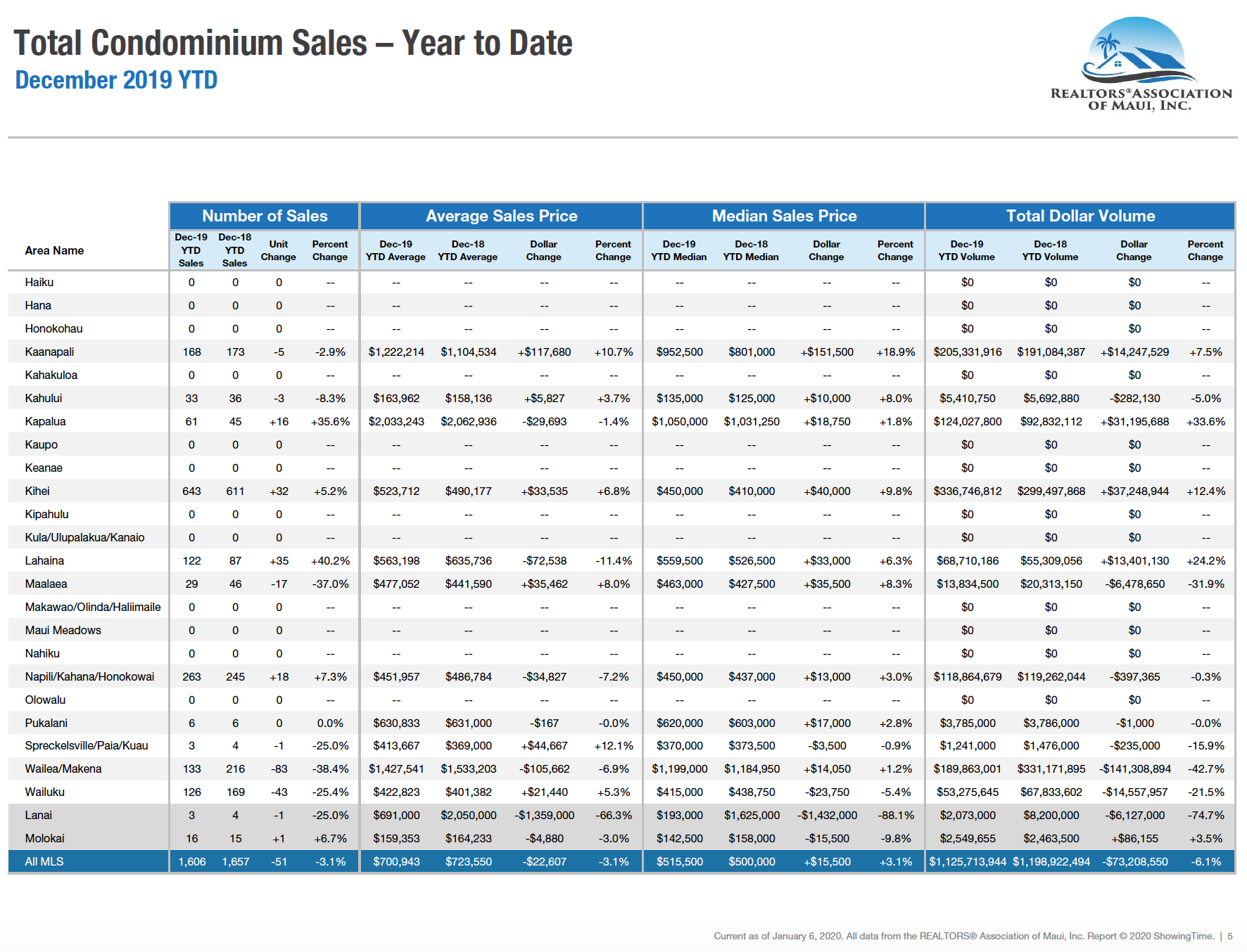 Maui sales activity for condominiums sold during 2019. Maui condo Realtor Jesse Coffey.