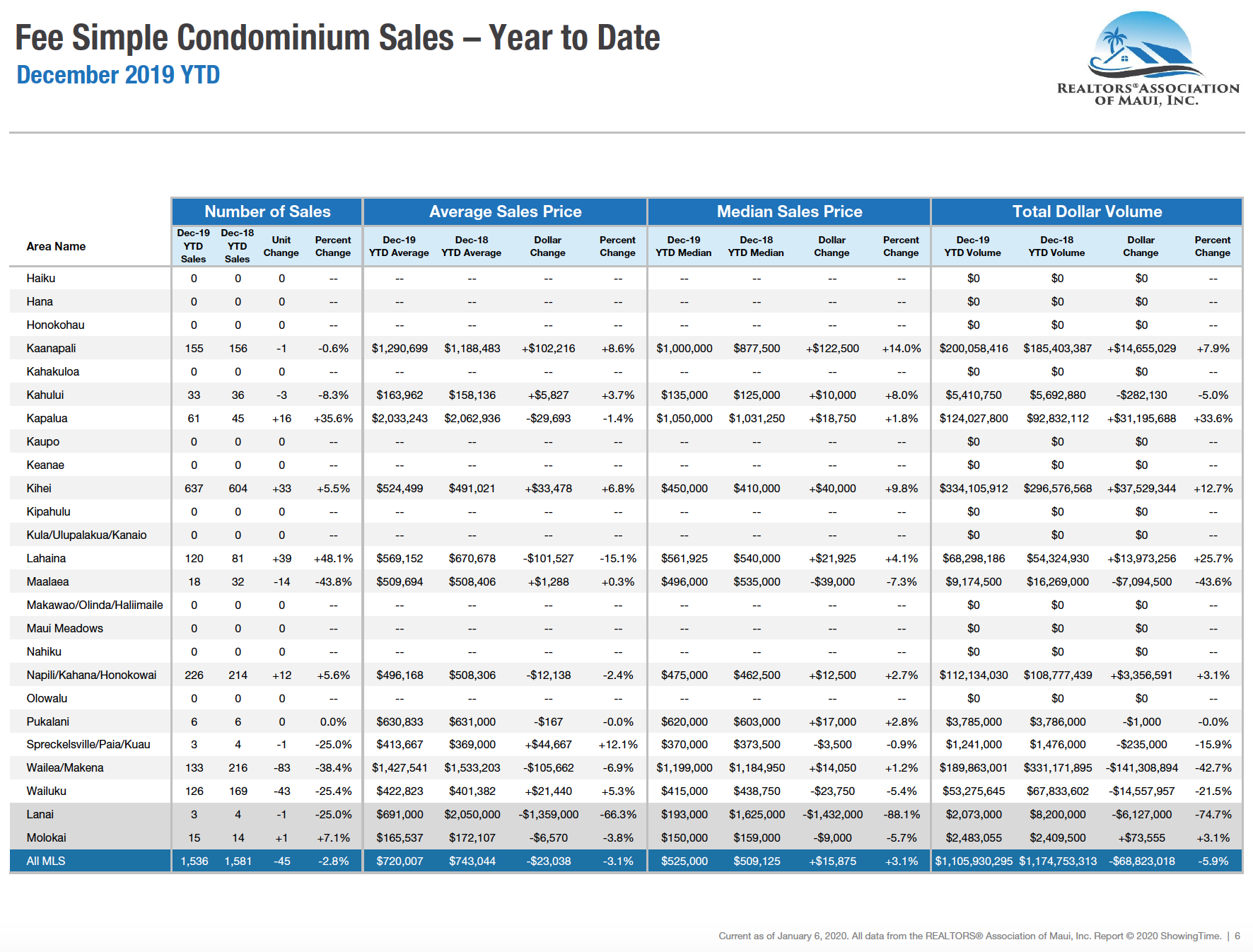 Maui sales activity for fee simple condominiums sold during 2019. Maui condo Realtor Jesse Coffey.