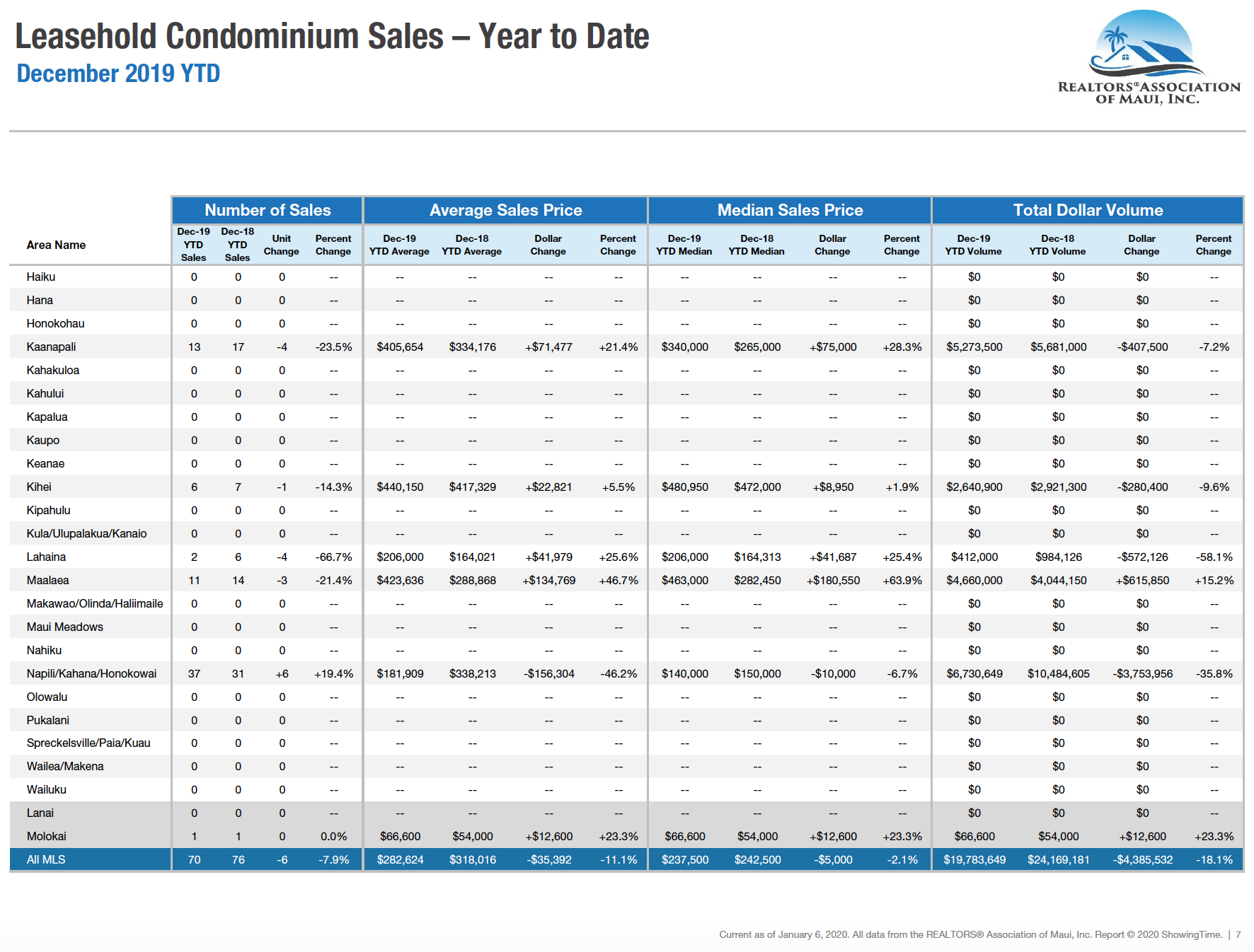 Maui sales activity for leasehold condominiums sold during 2019. Maui condo Realtor Jesse Coffey.