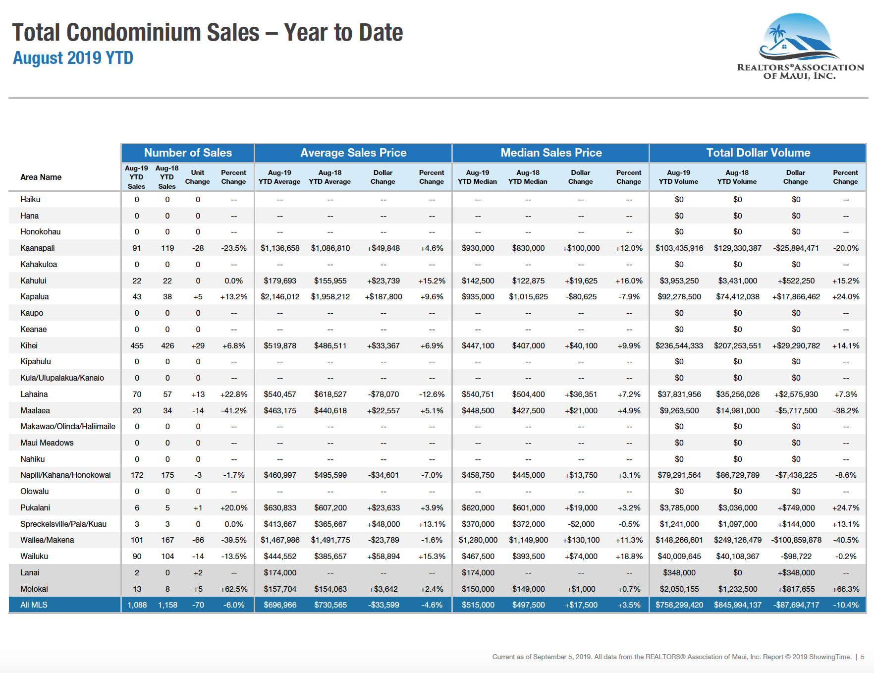 Maui sales activity for condominiums year to date through August 2019. Maui condo Realtor Jesse Coffey.