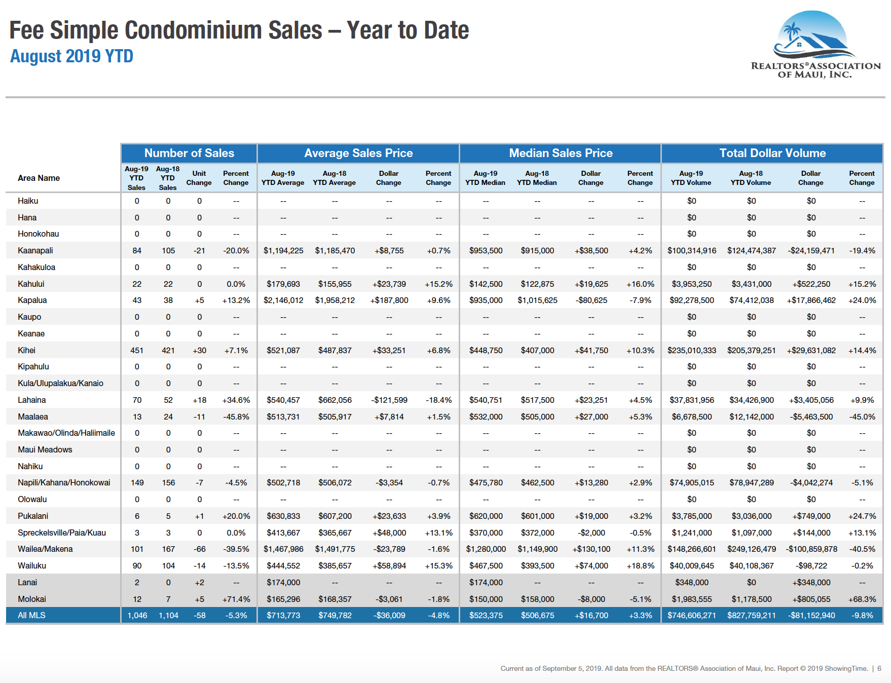 Maui sales activity for fee simple condominiums year to date through August 2019. Maui condo Realtor Jesse Coffey.