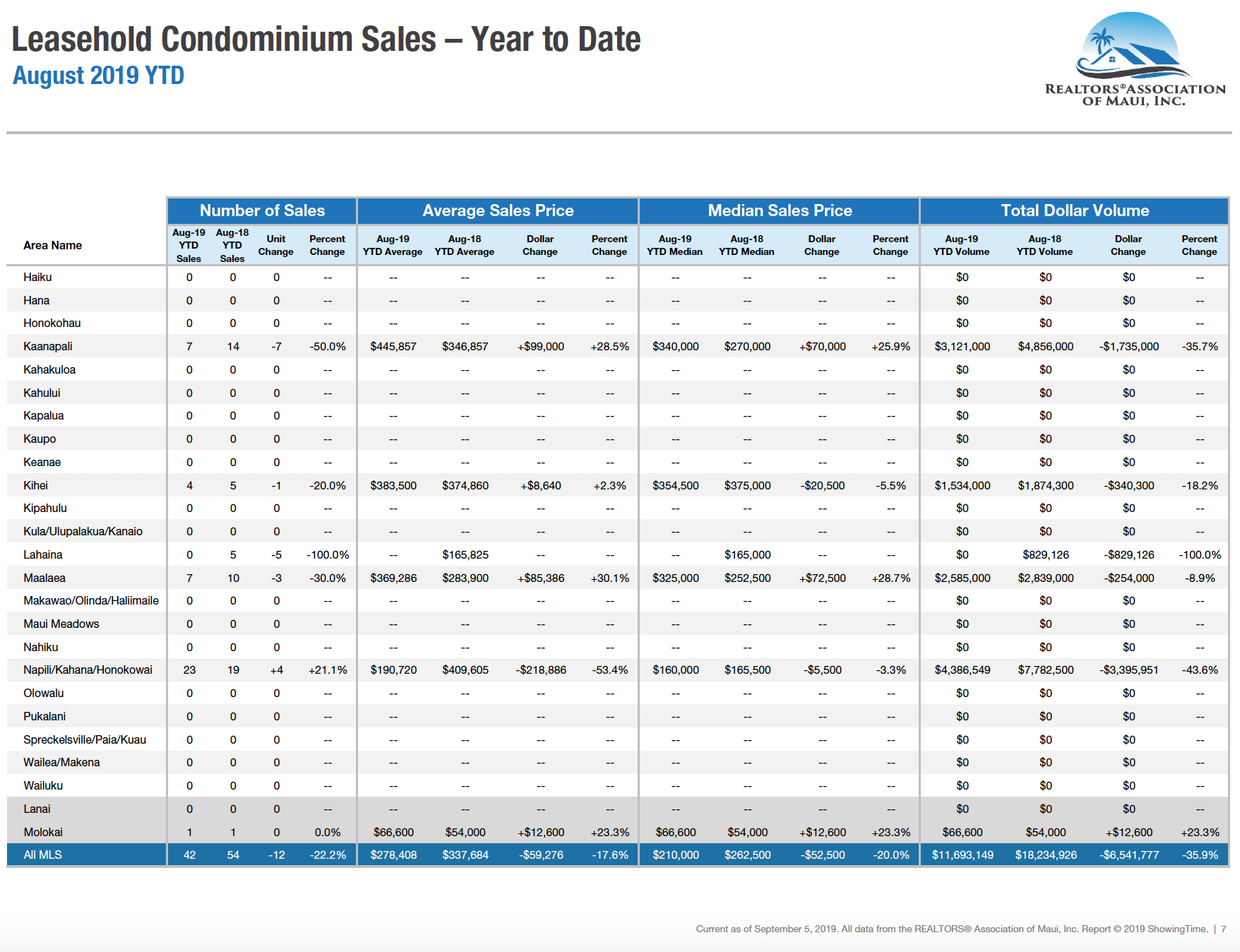 Maui sales activity for leasehold condominiums year to date through August 2019. Maui condo Realtor Jesse Coffey.