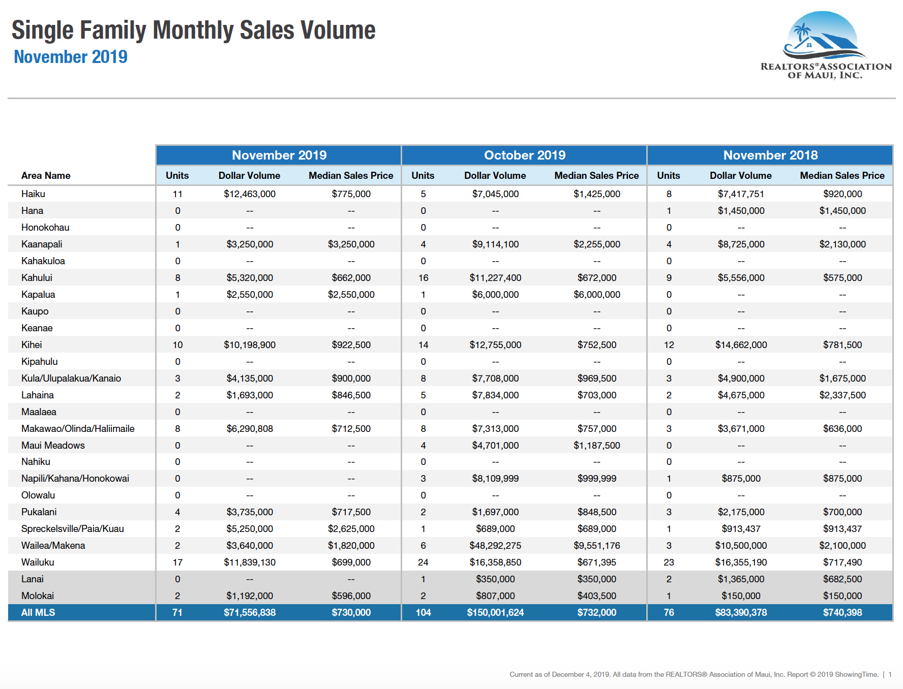 Maui Single Family home sales November 2019.