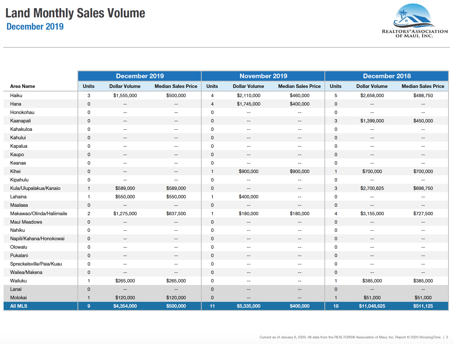 Maui sales activity for land December 2019. Maui land Realtor Jesse Coffey.