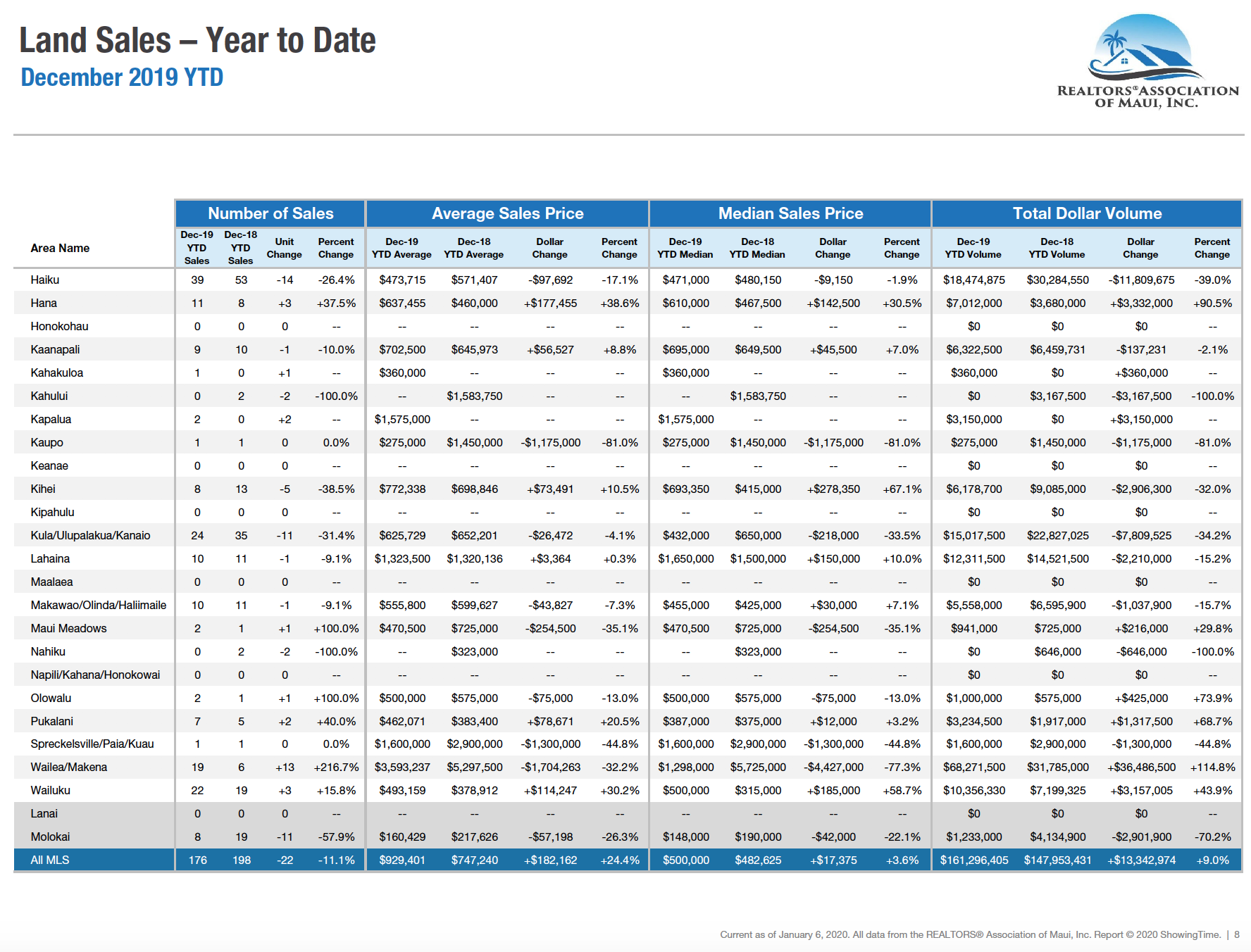 Maui sales activity for land sold during 2019. Maui land Realtor Jesse Coffey.