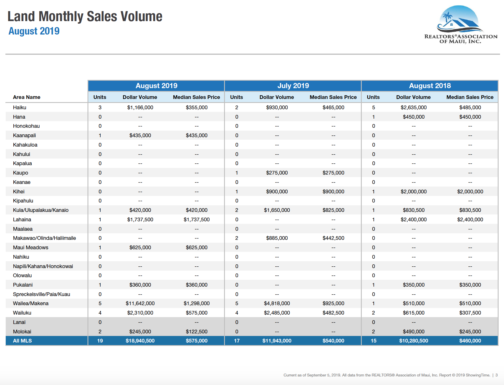 Maui sales activity for land August 2019. Maui land Realtor Jesse Coffey.