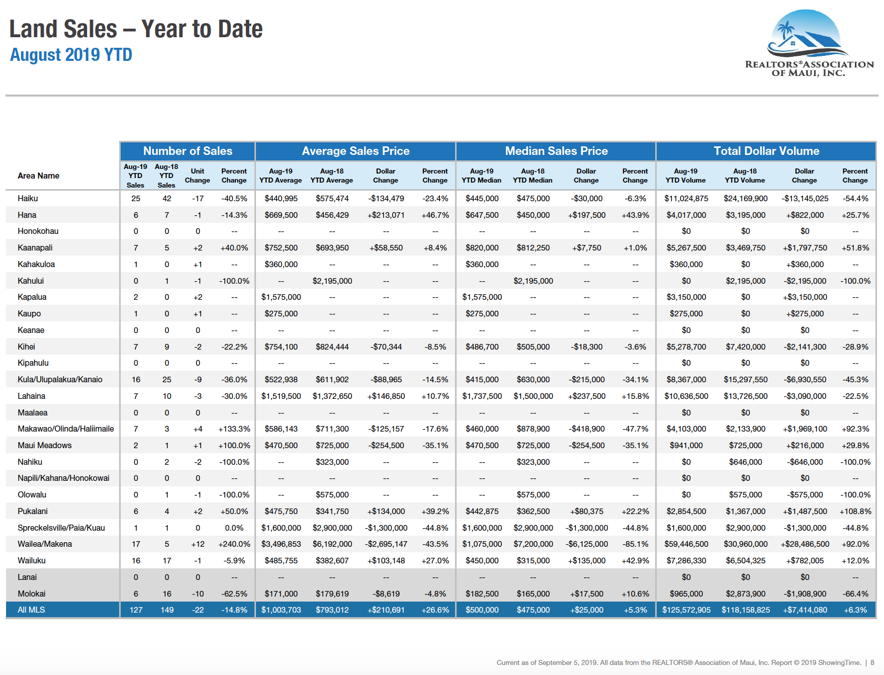 Maui sales activity for land year to date through August 2019. Maui land Realtor Jesse Coffey.