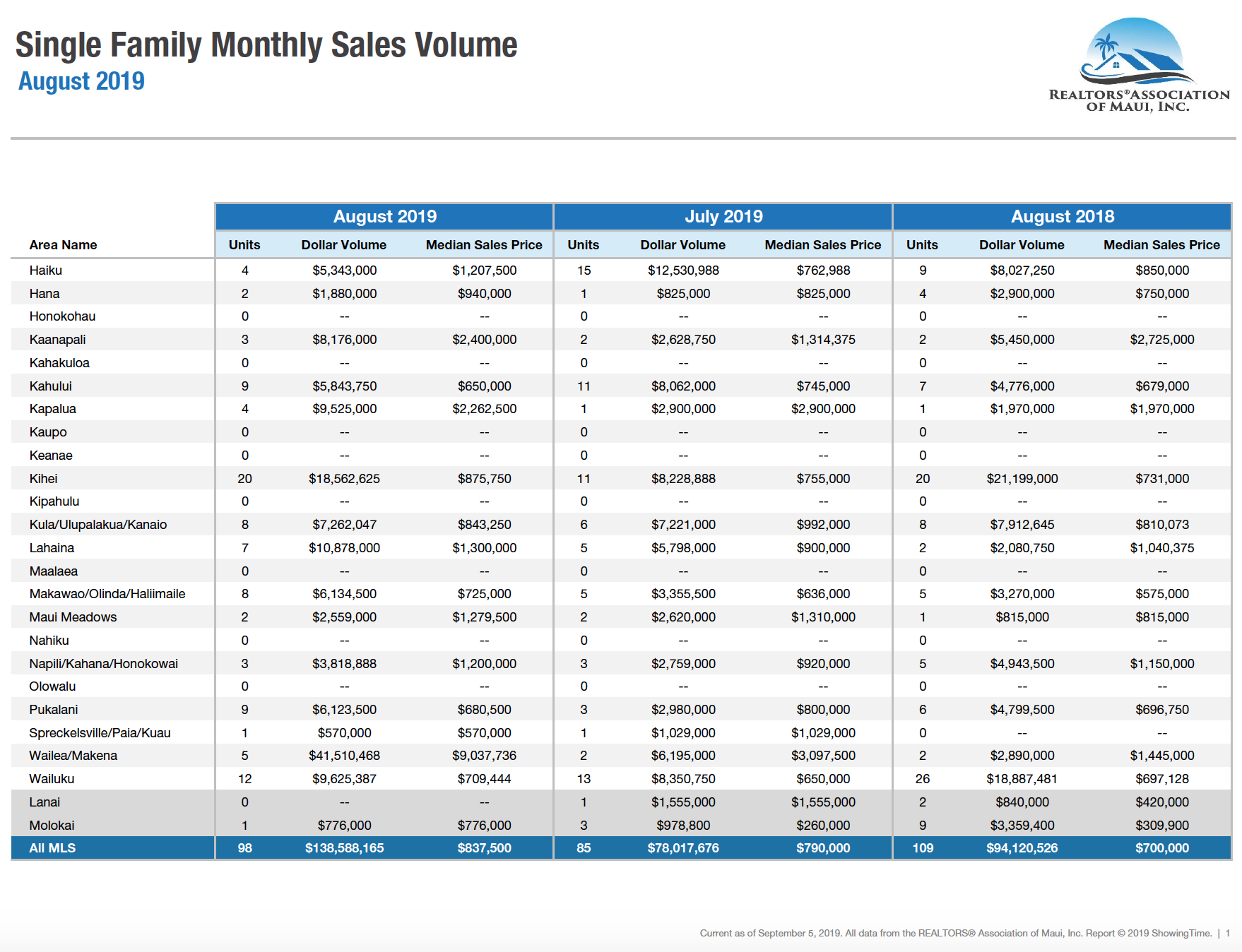 Maui Single Family home sales August 2019.