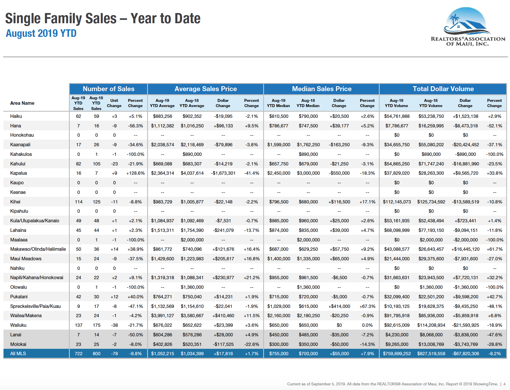 Maui single family home sales year to date through August 2019.