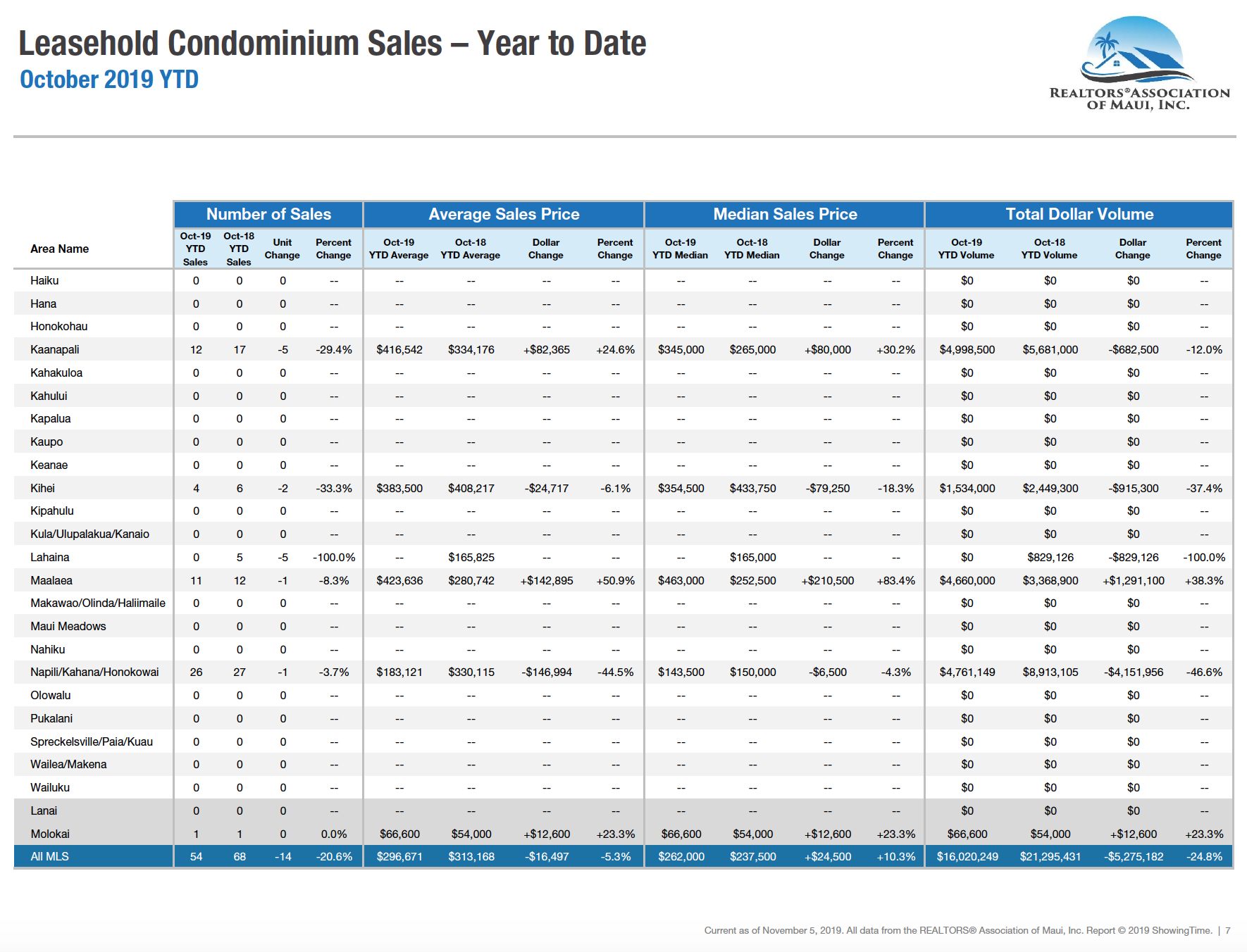 Maui sales activity for leasehold condominiums year to date through October 2019. Maui condo Realtor Jesse Coffey.