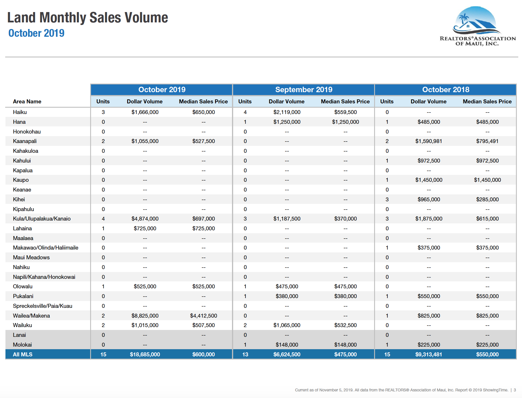 Maui sales activity for land October 2019. Maui land Realtor Jesse Coffey.