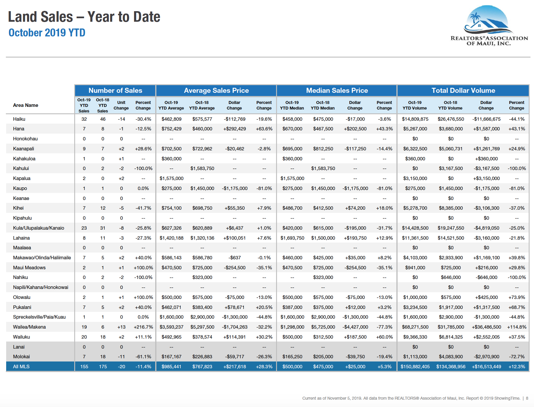 Maui sales activity for land year to date through October 2019. Maui land Realtor Jesse Coffey.