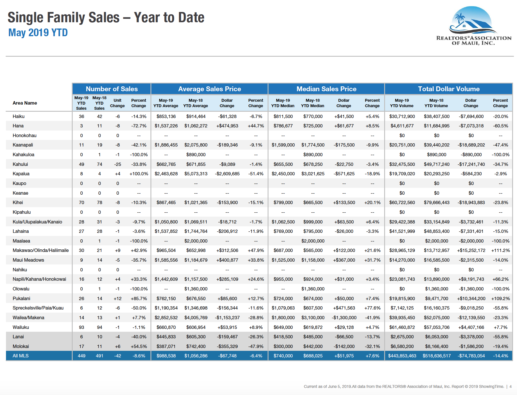 Report for single family homes sold year to date through May 2019 on Maui.