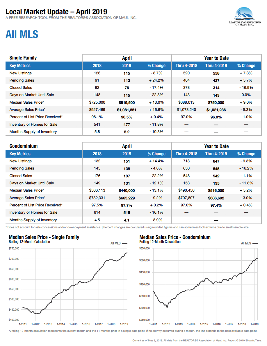 Maui Real Estate Sales April, 2019